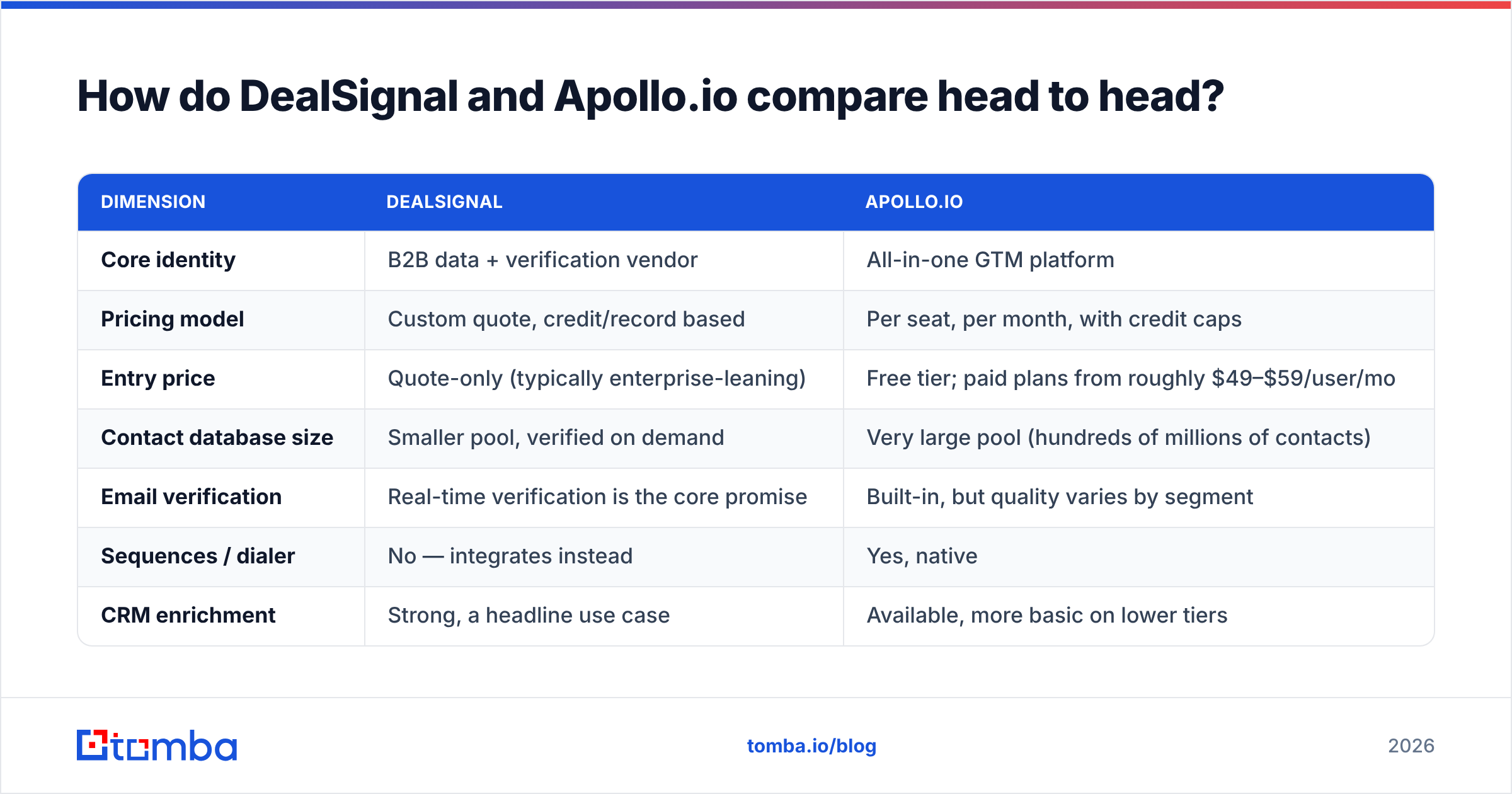 DealSignal vs Apollo.io comparison chart of pricing, data quality, and workflow features