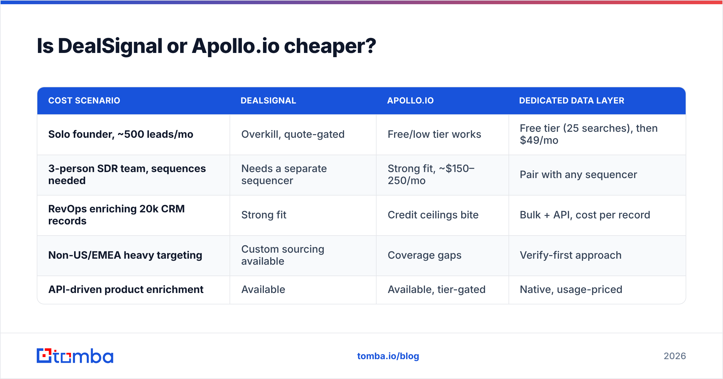 Diagram: Is DealSignal or Apollo.io cheaper