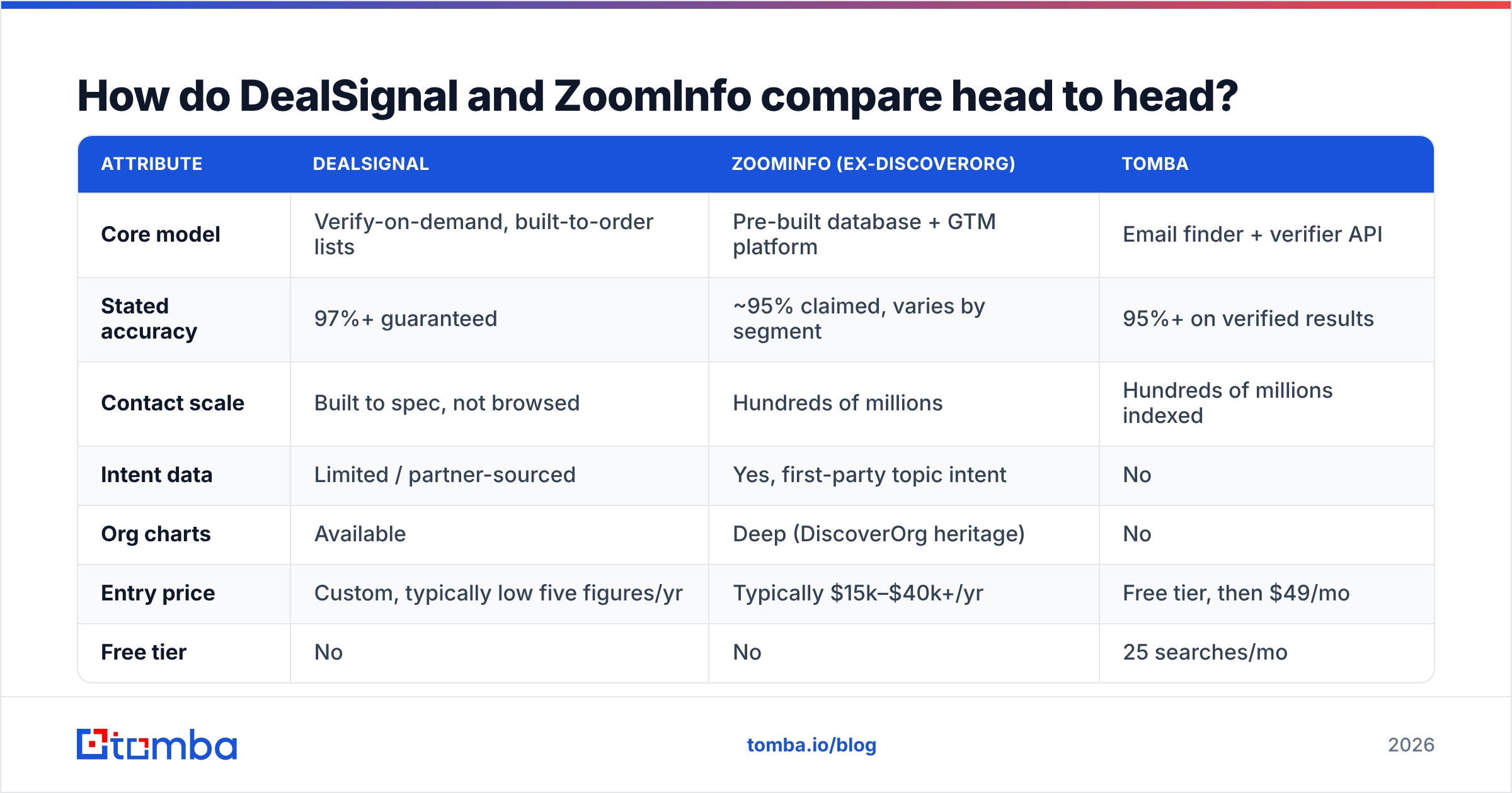 Diagram: How do DealSignal and ZoomInfo compare head to head