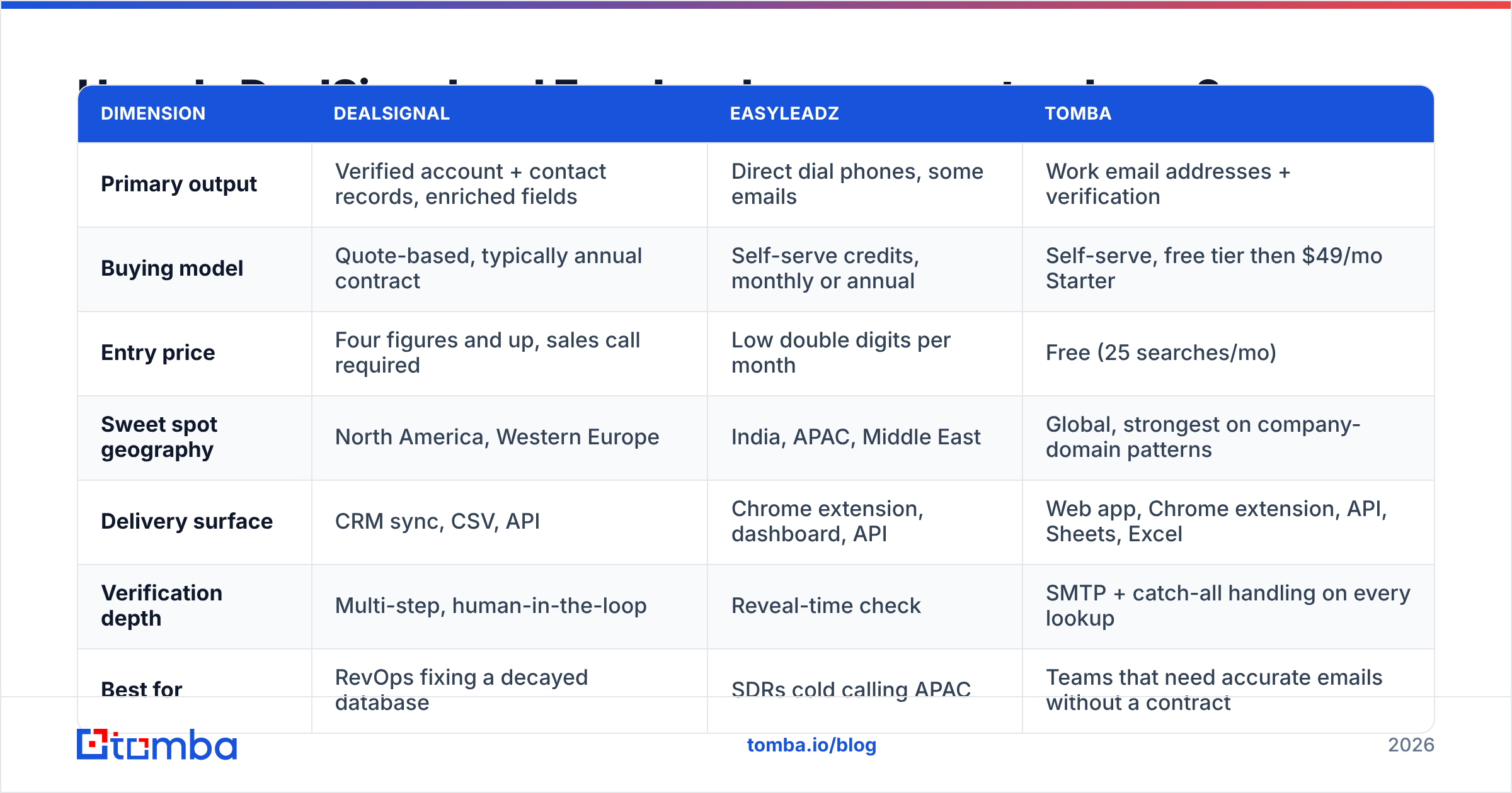 Diagram: How do DealSignal and EasyLeadz compare at a glance