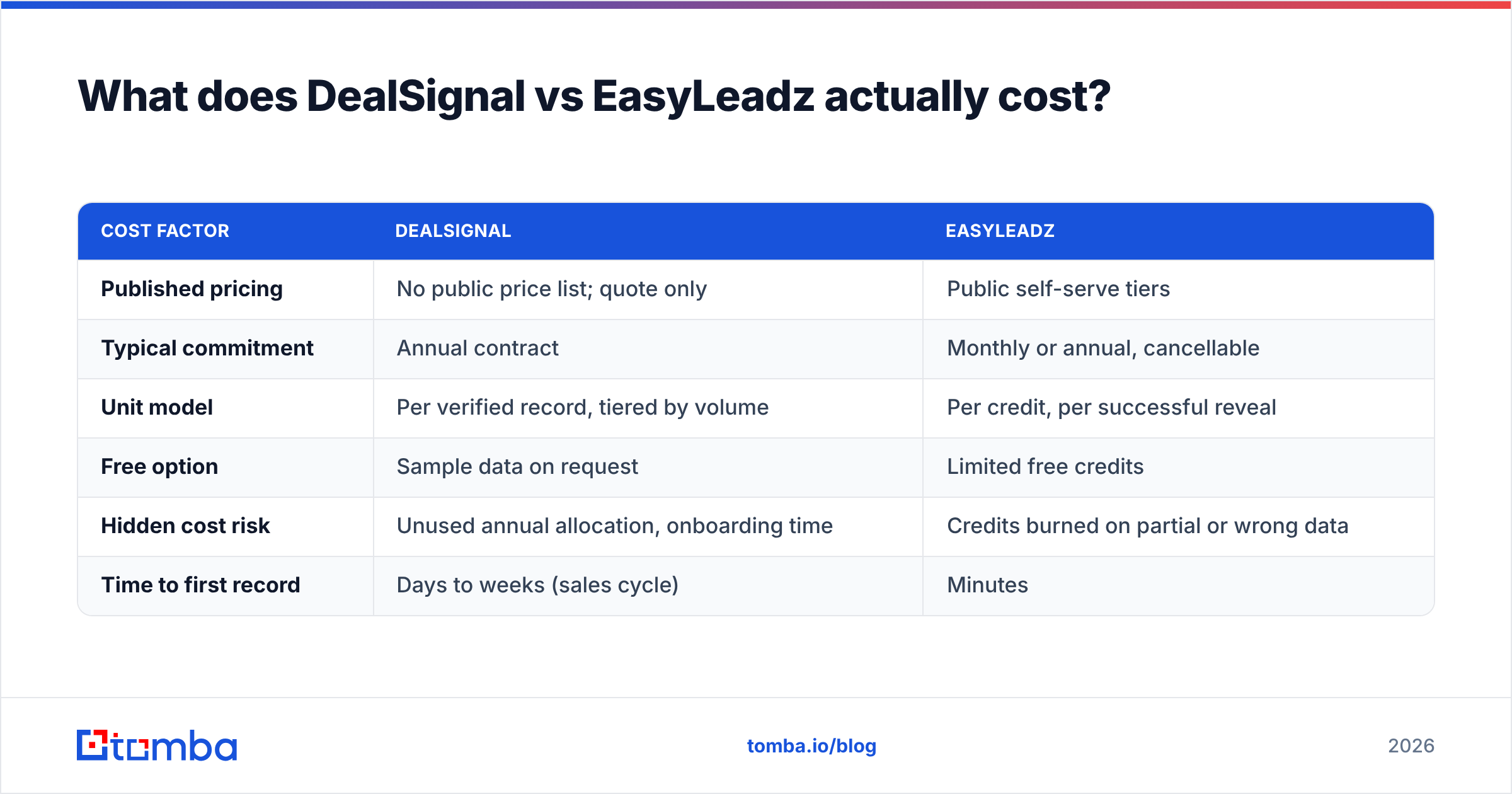 Diagram: What does DealSignal vs EasyLeadz actually cost