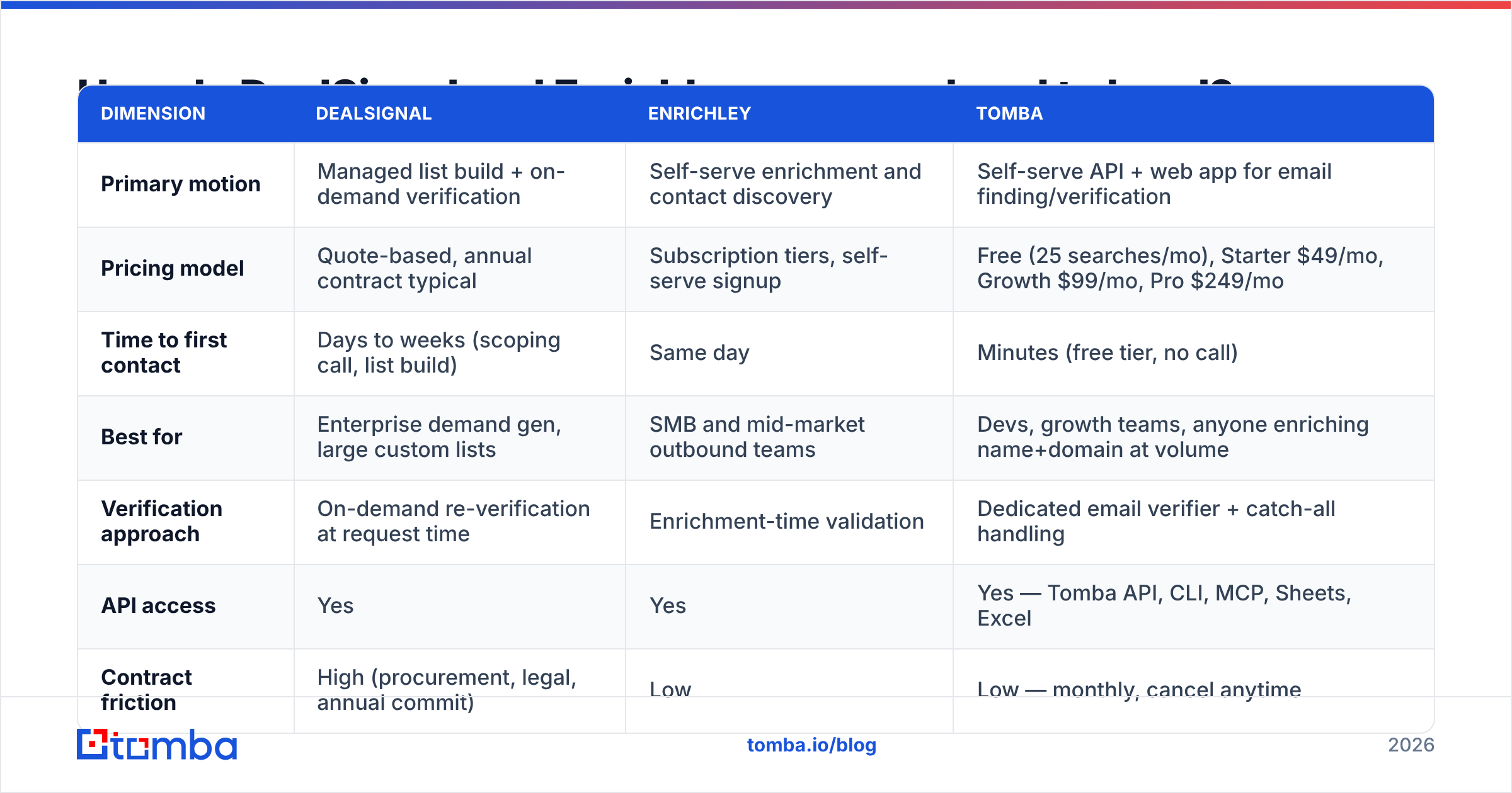 Diagram: How do DealSignal and Enrichley compare head to head