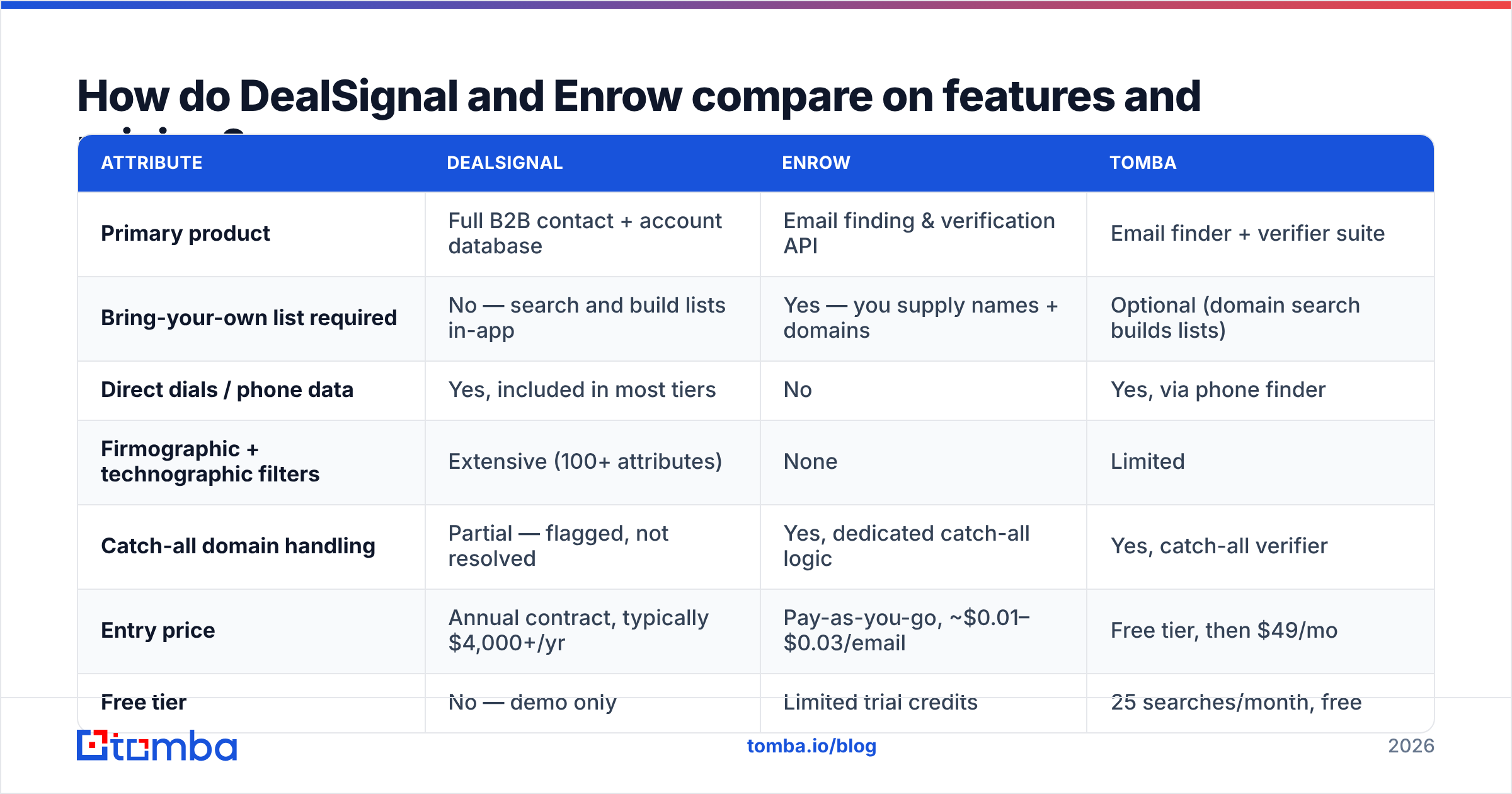 DealSignal vs Enrow feature and pricing comparison chart