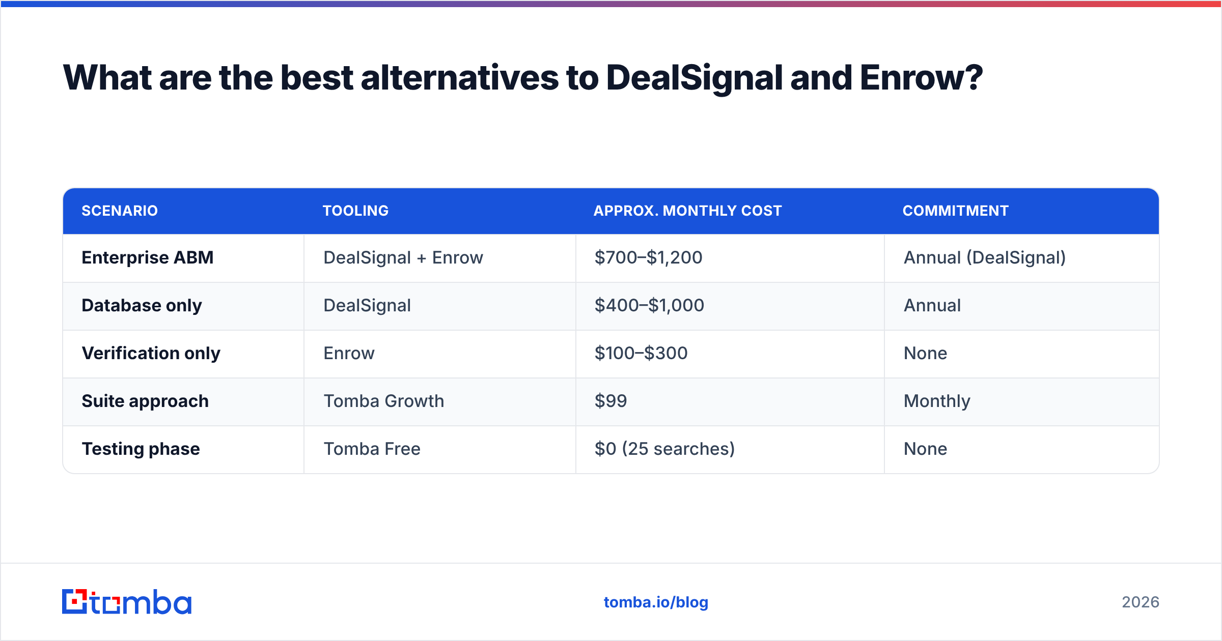 Diagram: What are the best alternatives to DealSignal and Enrow