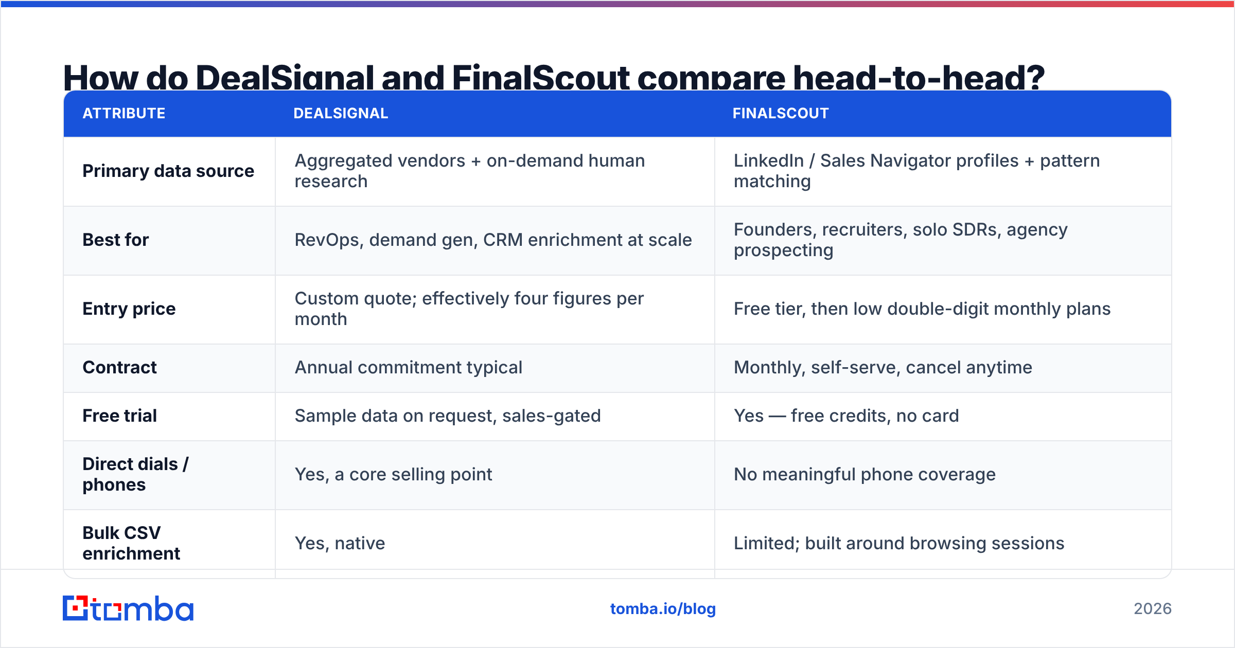 Diagram: How do DealSignal and FinalScout compare head-to-head