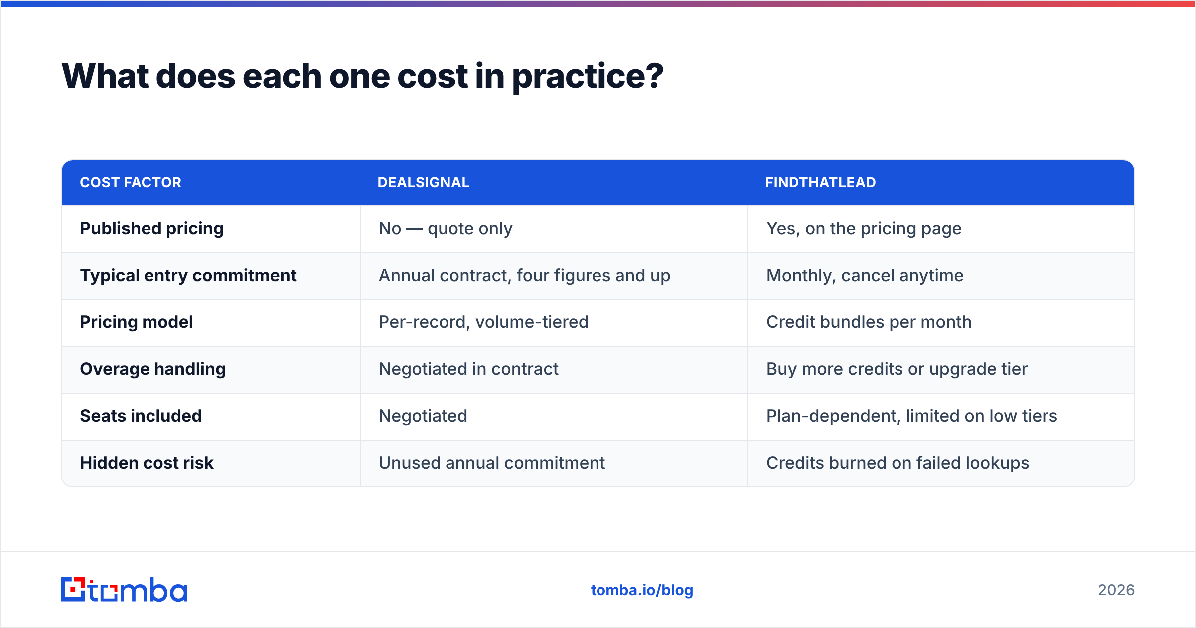 DealSignal vs FindThatLead pricing model diagram