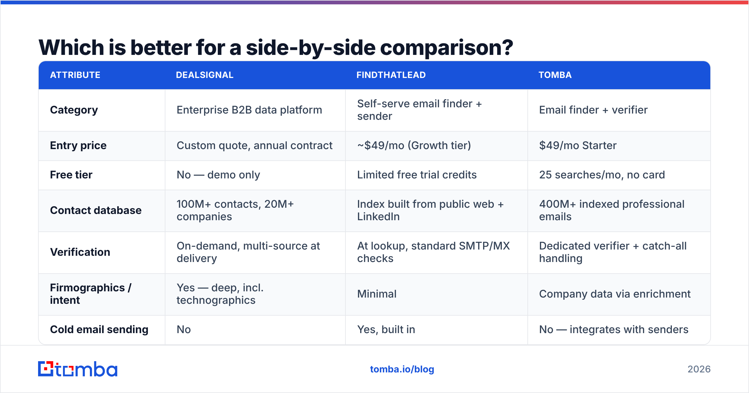 DealSignal vs FindThatLead side-by-side feature comparison diagram