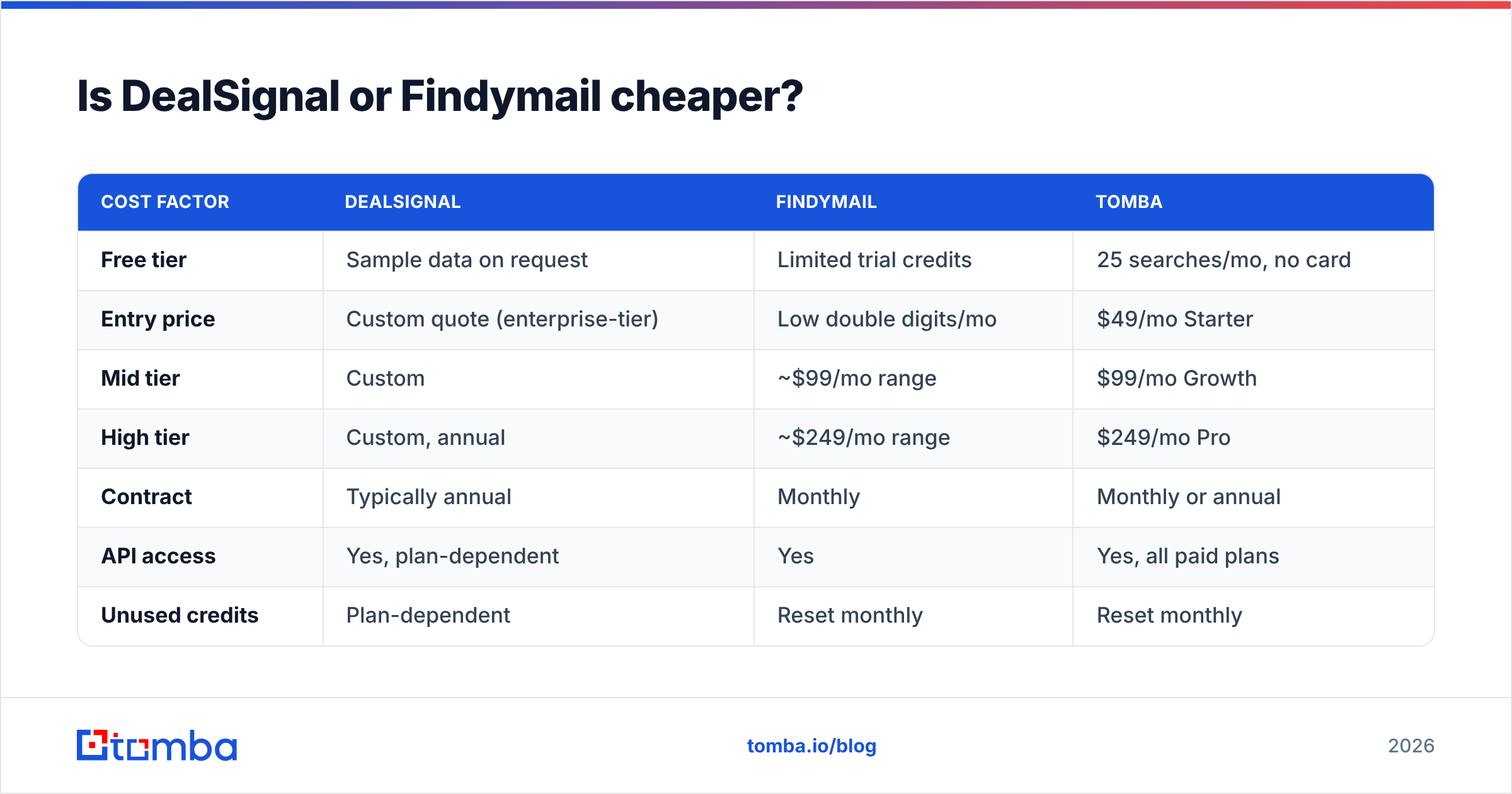 Diagram: Is DealSignal or Findymail cheaper