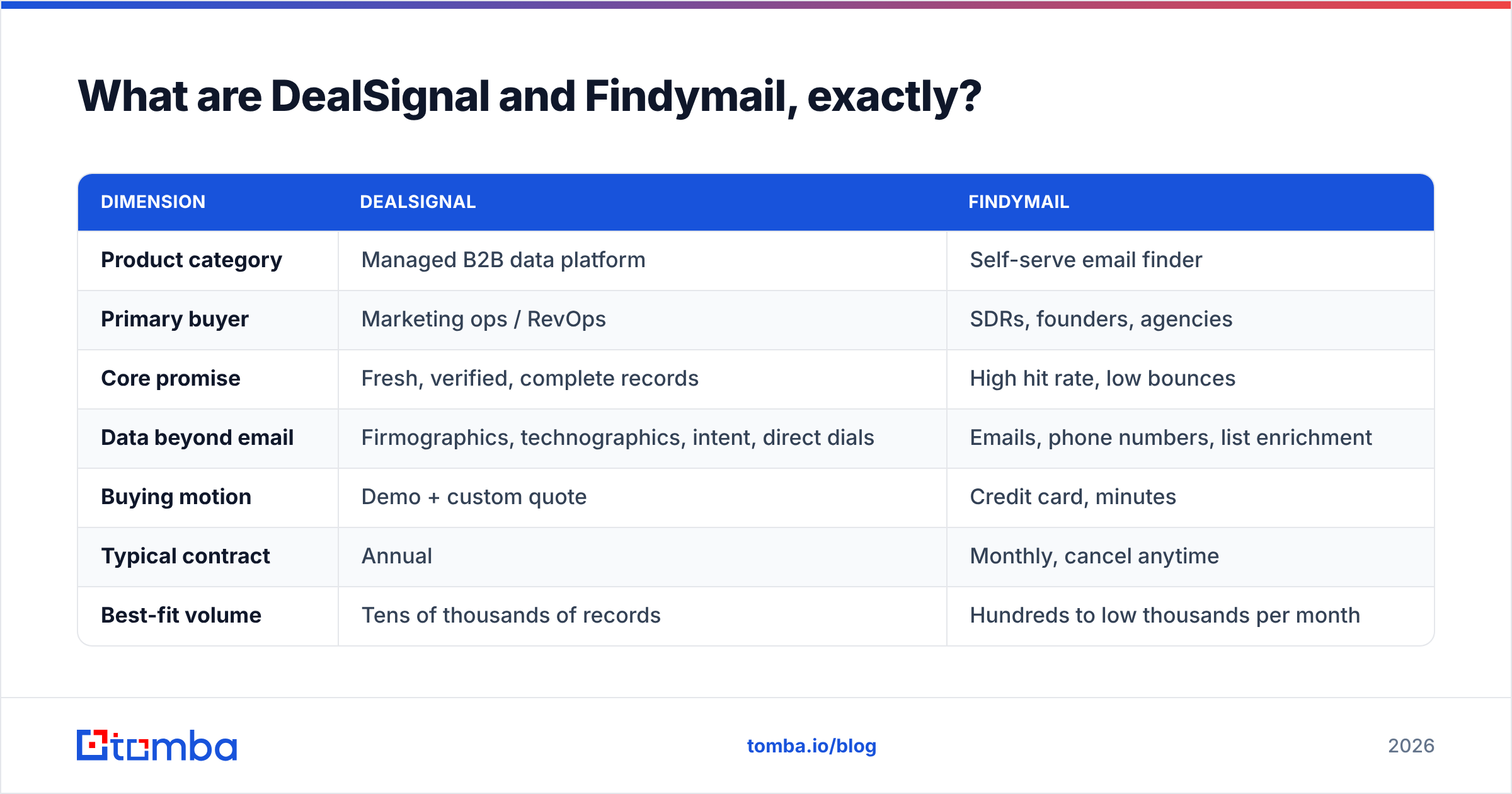 Diagram: What are DealSignal and Findymail, exactly