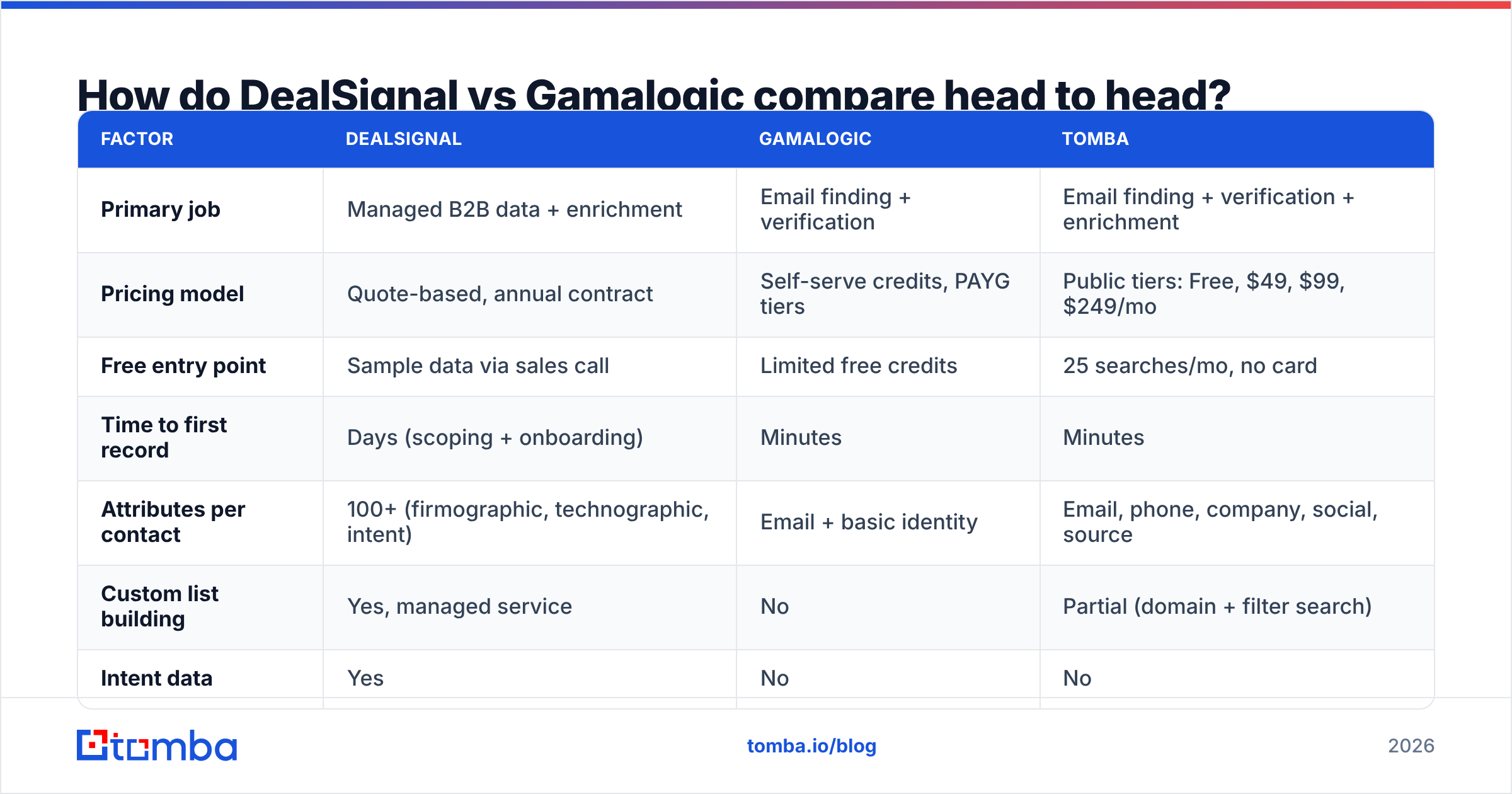 Diagram: How do DealSignal vs Gamalogic compare head to head