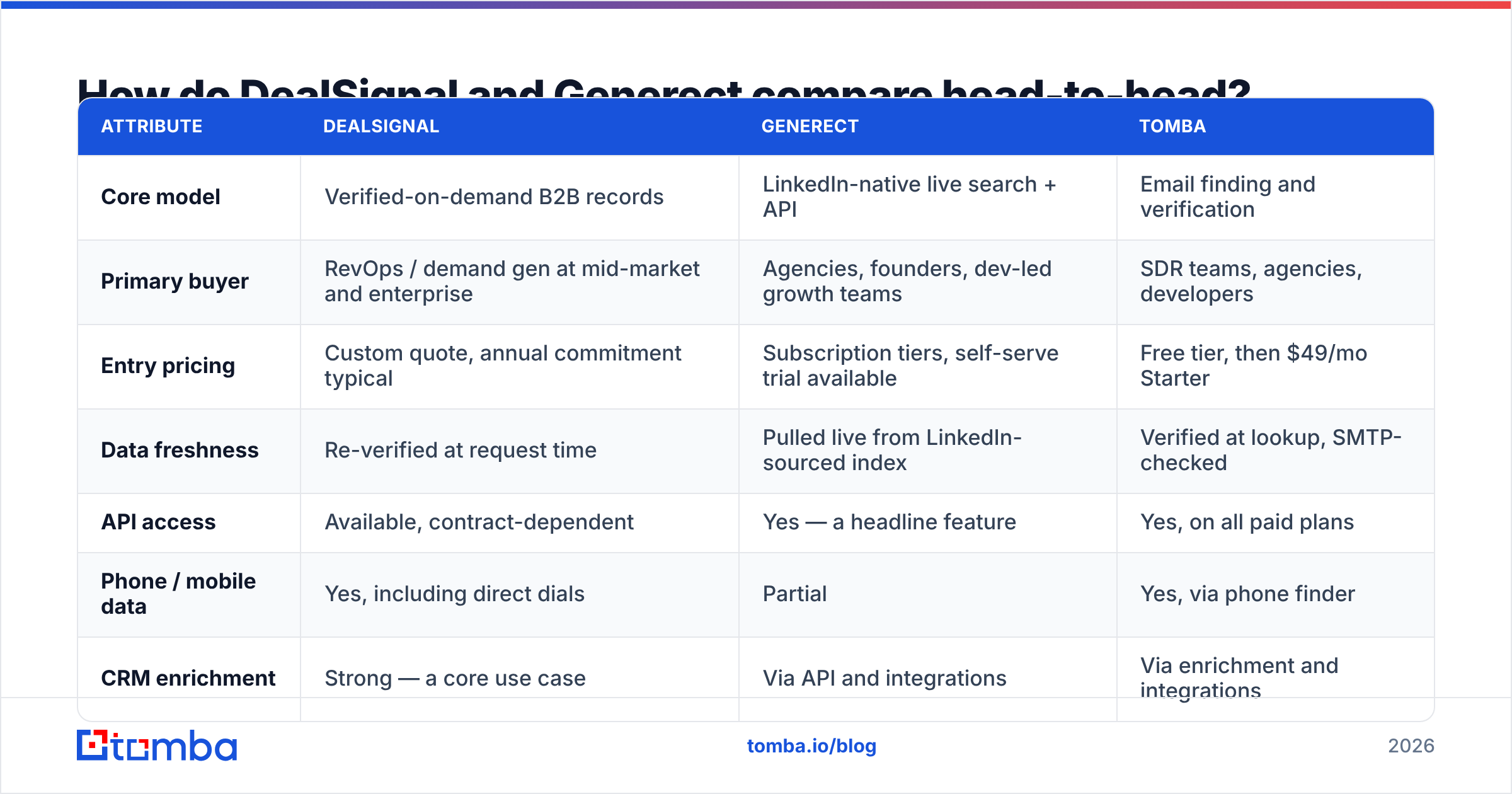 Diagram: How do DealSignal and Generect compare head-to-head