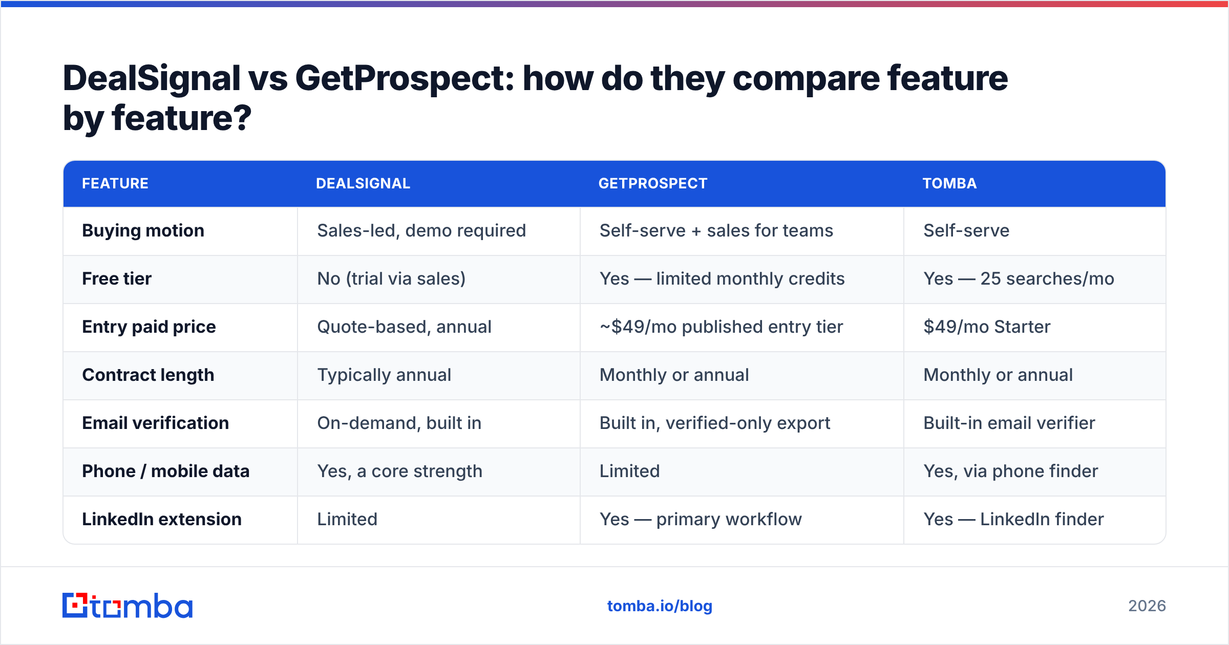 Diagram: DealSignal vs GetProspect: how do they compare feature by feature