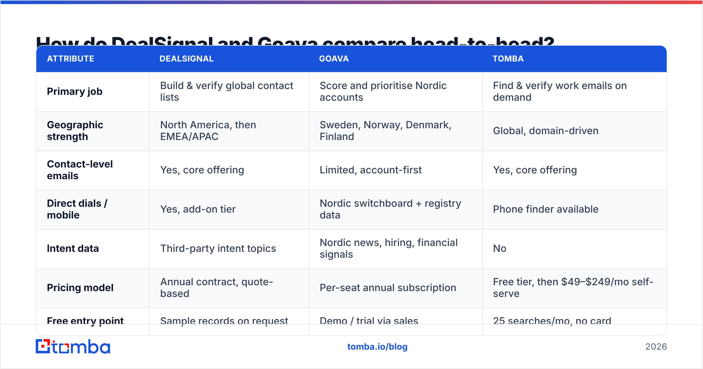 DealSignal vs Goava head-to-head comparison of coverage, pricing, and data types
