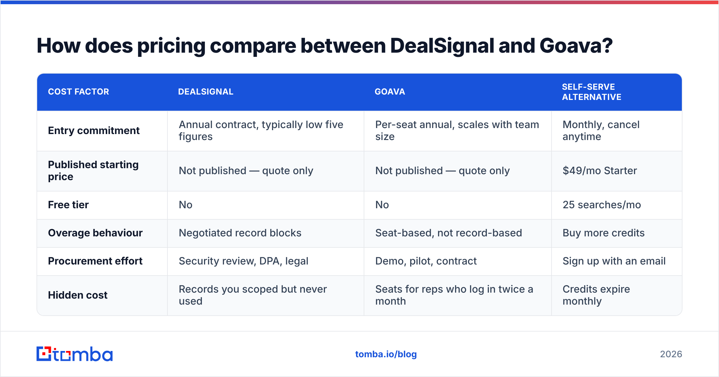 DealSignal vs Goava pricing models compared against a per-credit alternative