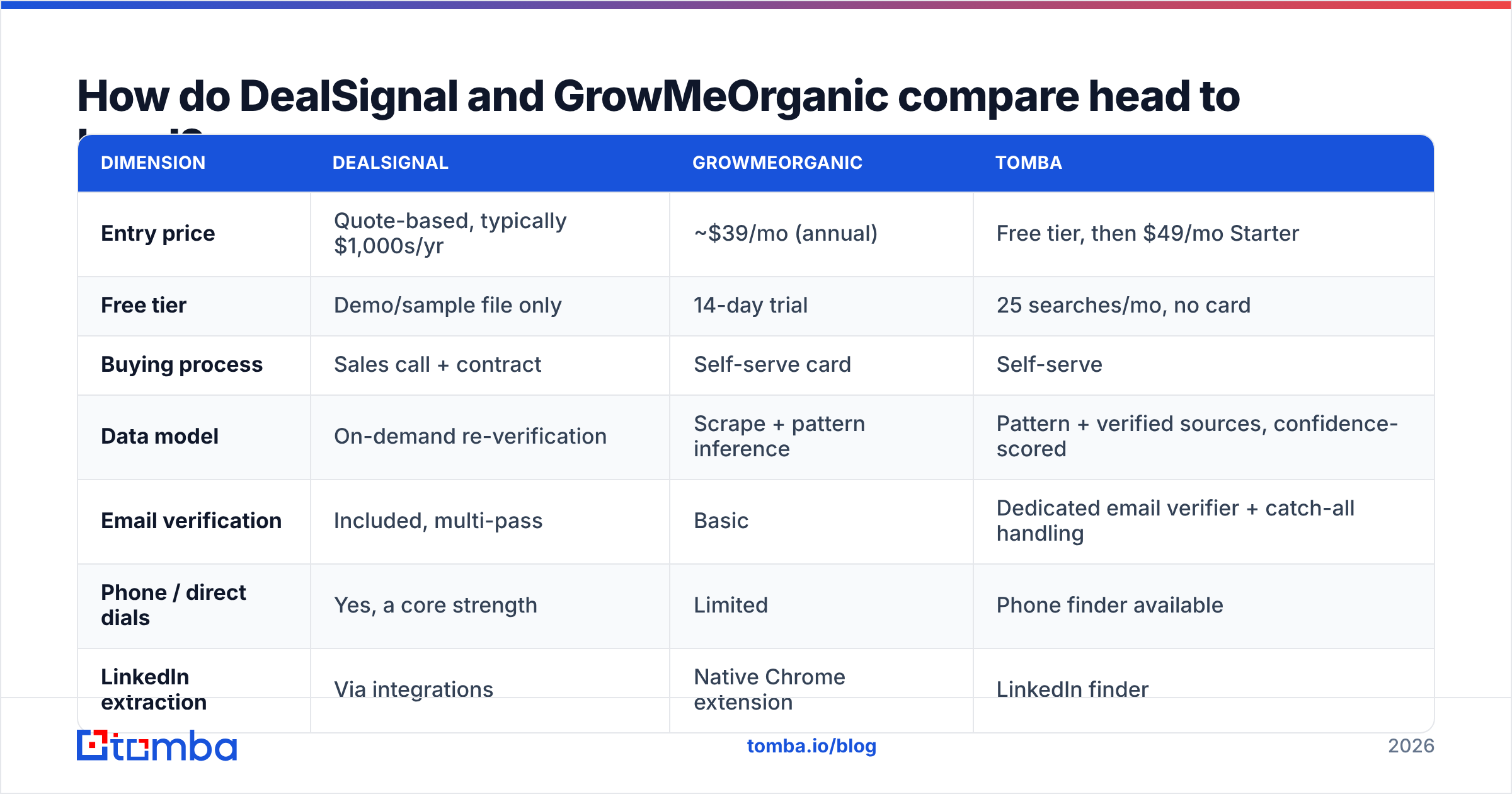 DealSignal vs GrowMeOrganic feature and pricing comparison chart
