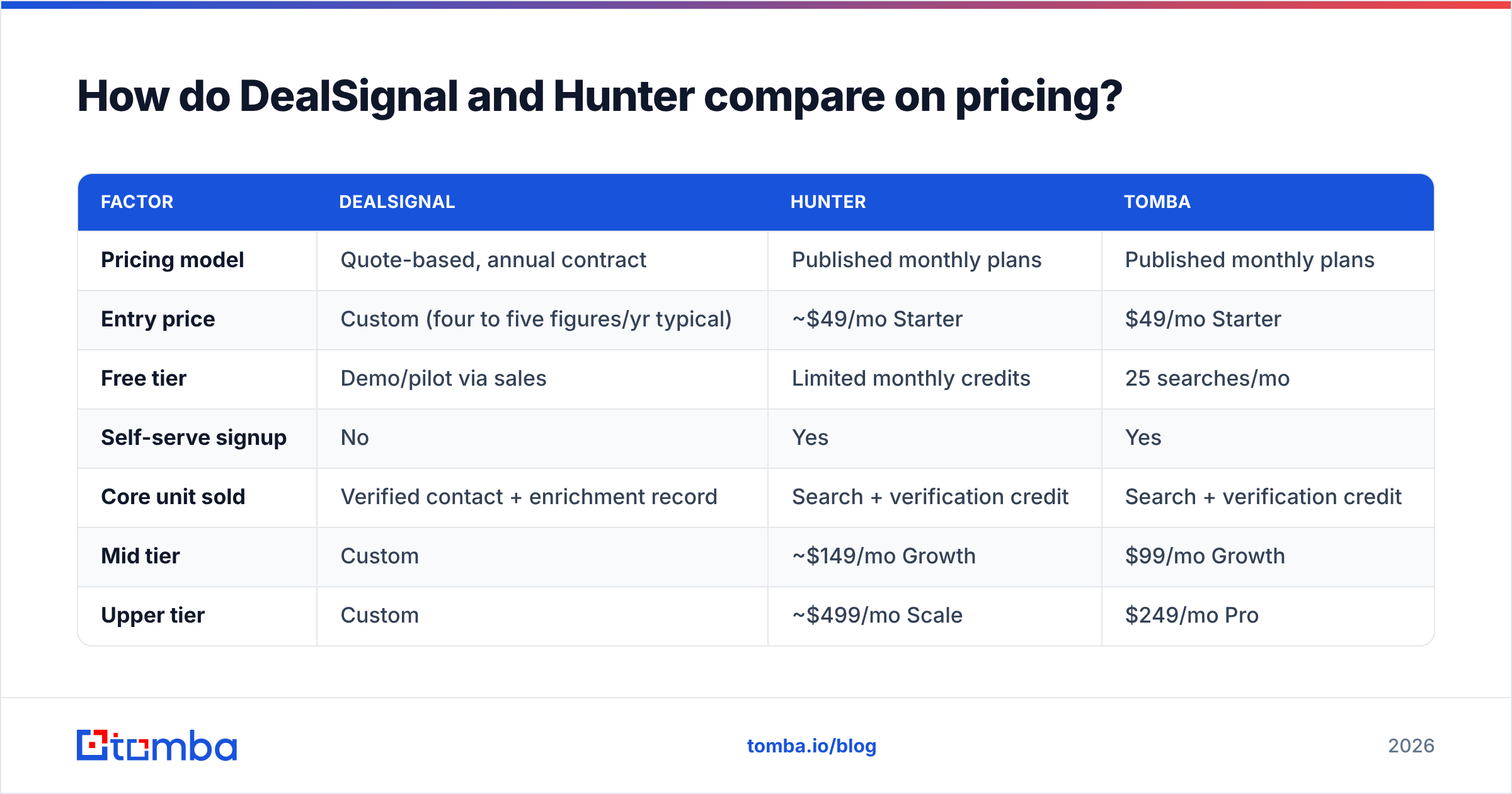 Diagram: How do DealSignal and Hunter compare on pricing
