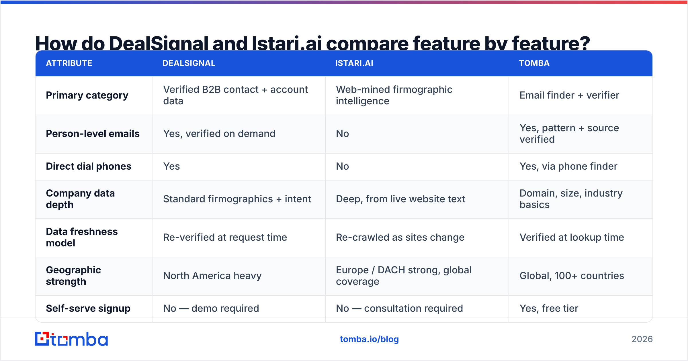 DealSignal vs Istariai feature comparison chart