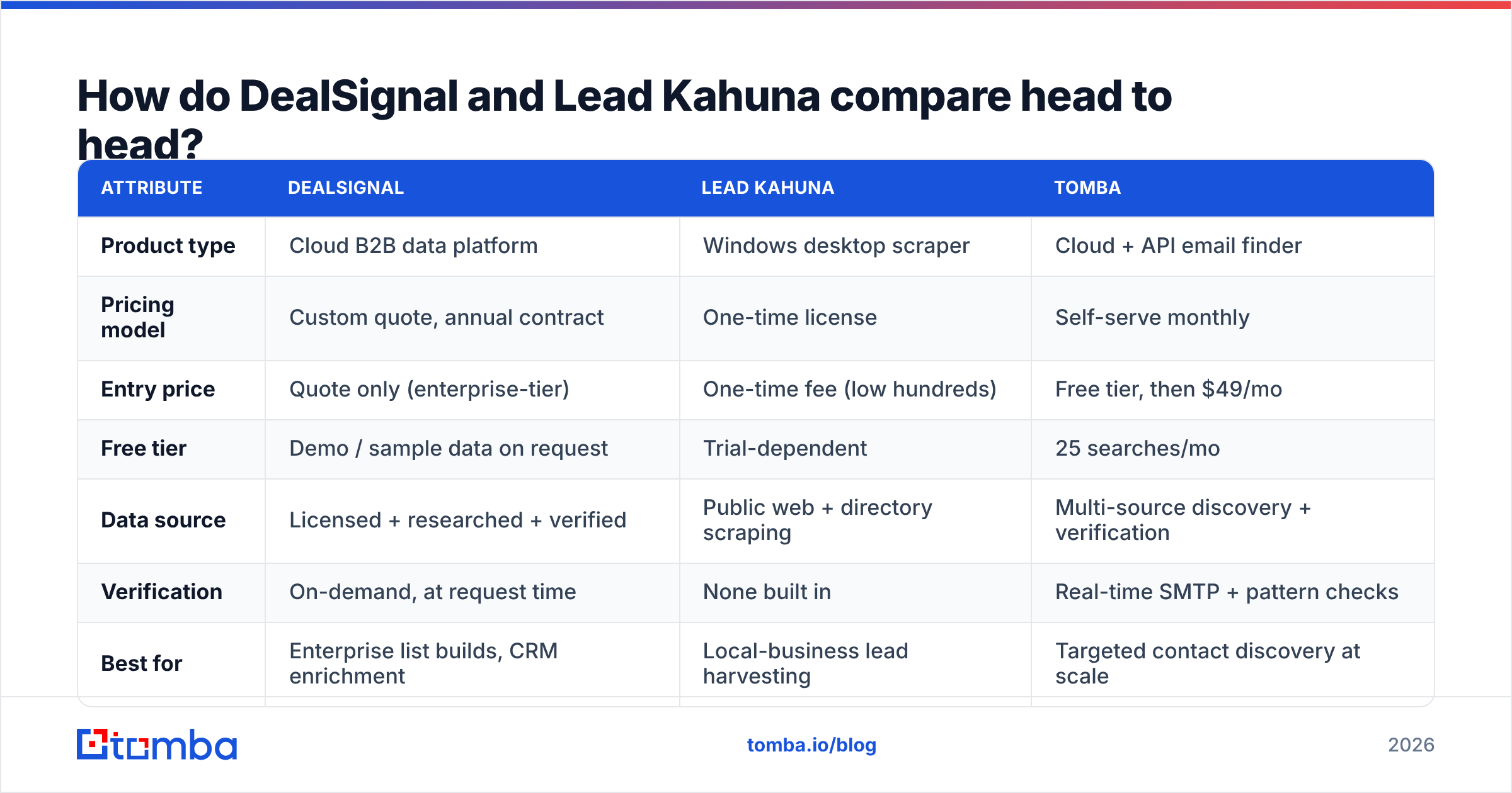 Diagram: How do DealSignal and Lead Kahuna compare head to head