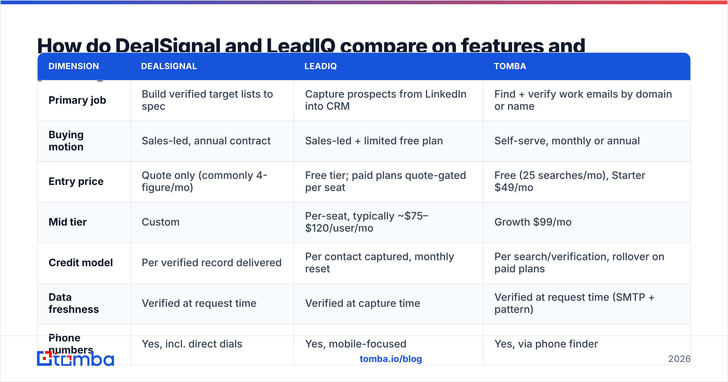 Diagram: How do DealSignal and LeadIQ compare on features and pricing