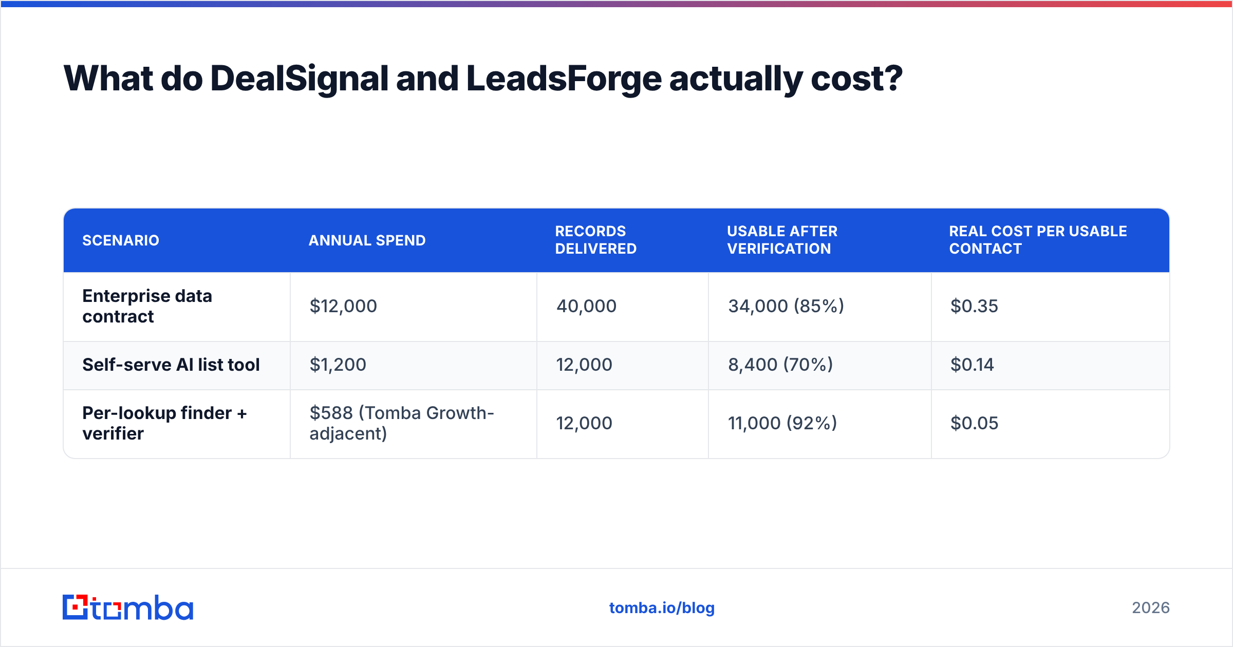 Diagram: What do DealSignal and LeadsForge actually cost