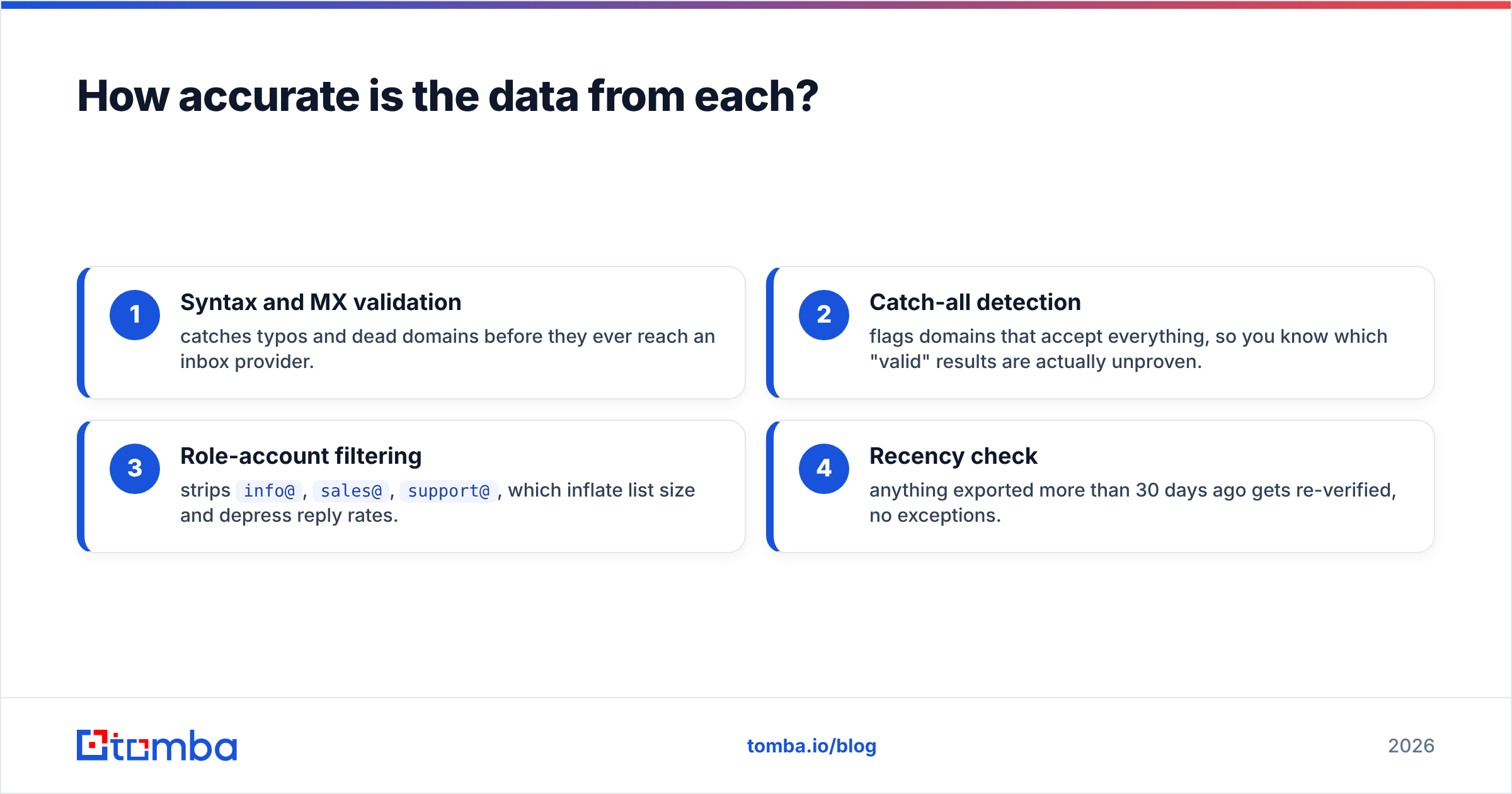 Diagram: How accurate is the data from each