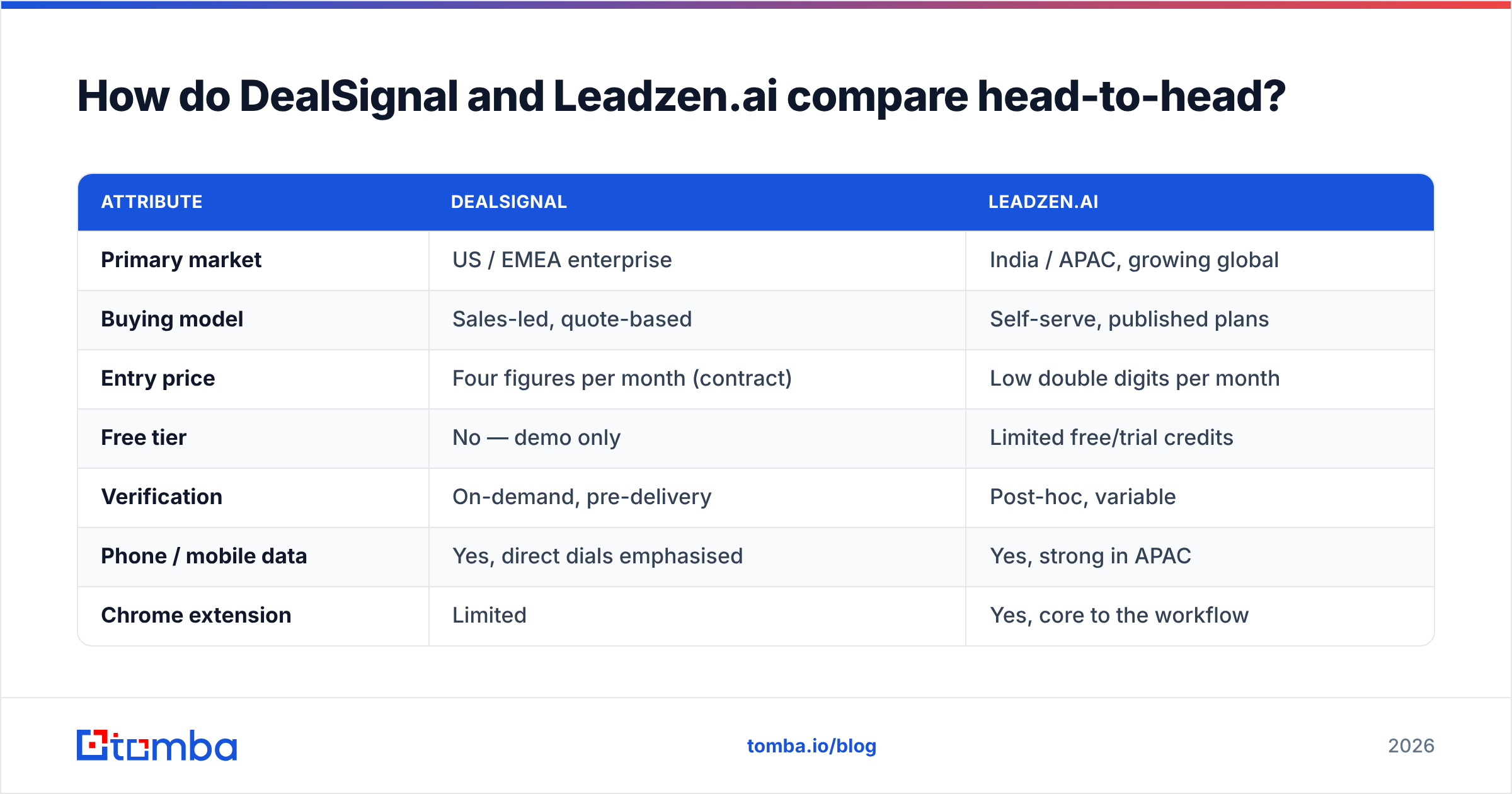 Diagram: How do DealSignal and Leadzen.ai compare head-to-head