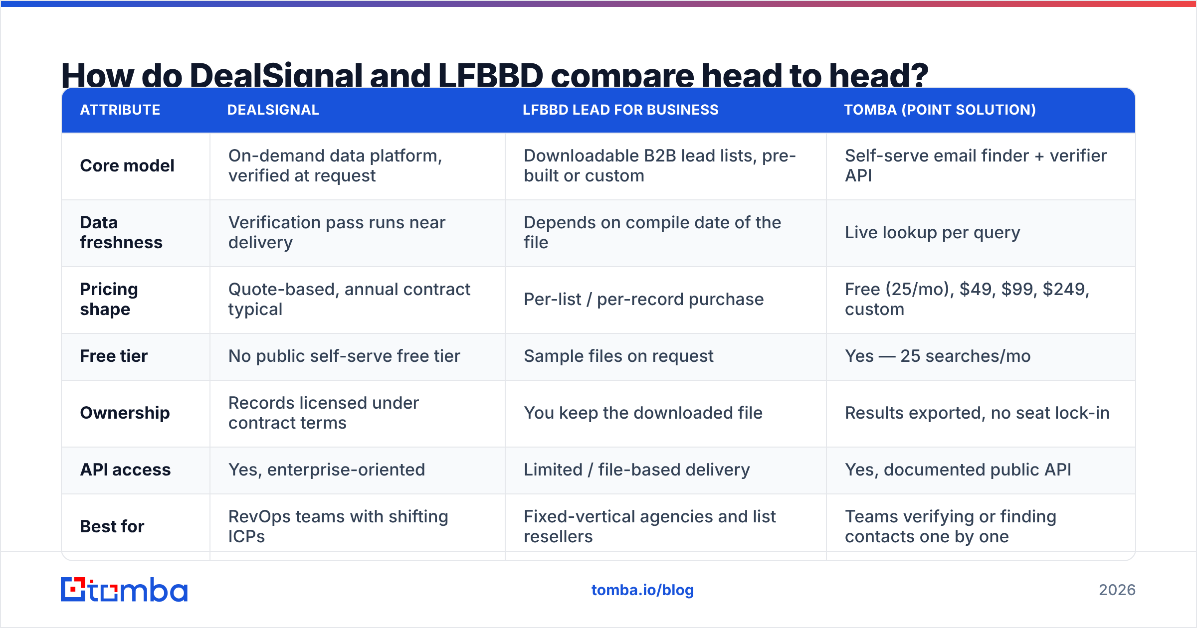 DealSignal vs LFBBD Lead For Business head-to-head comparison diagram