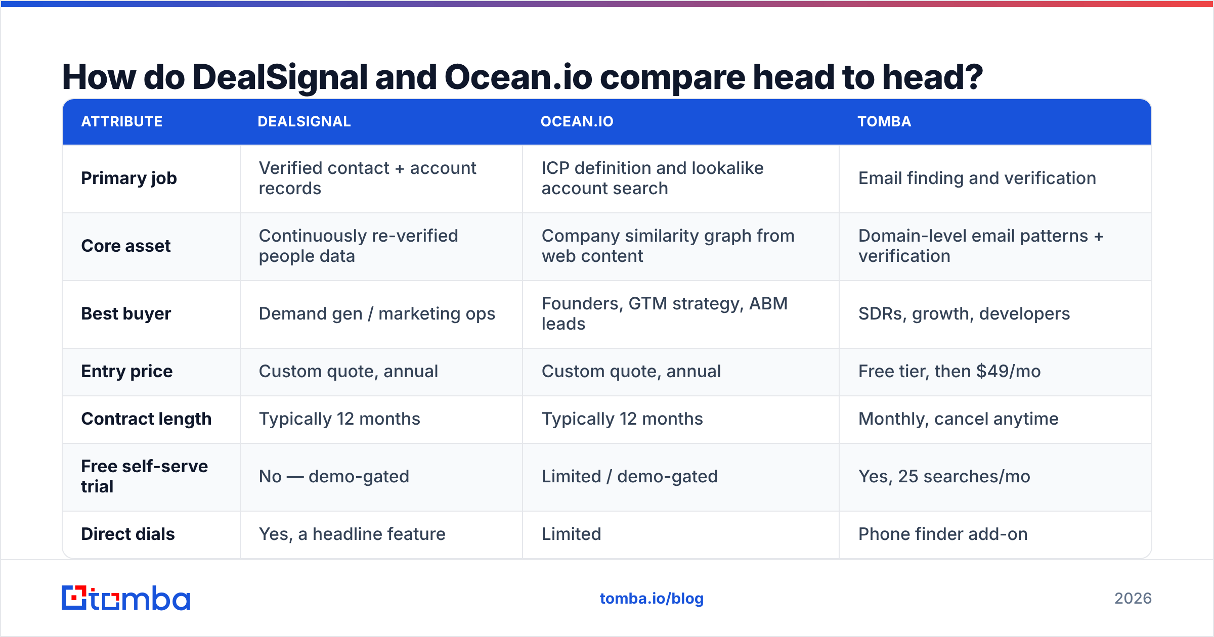 DealSignal vs Oceanio head-to-head comparison diagram