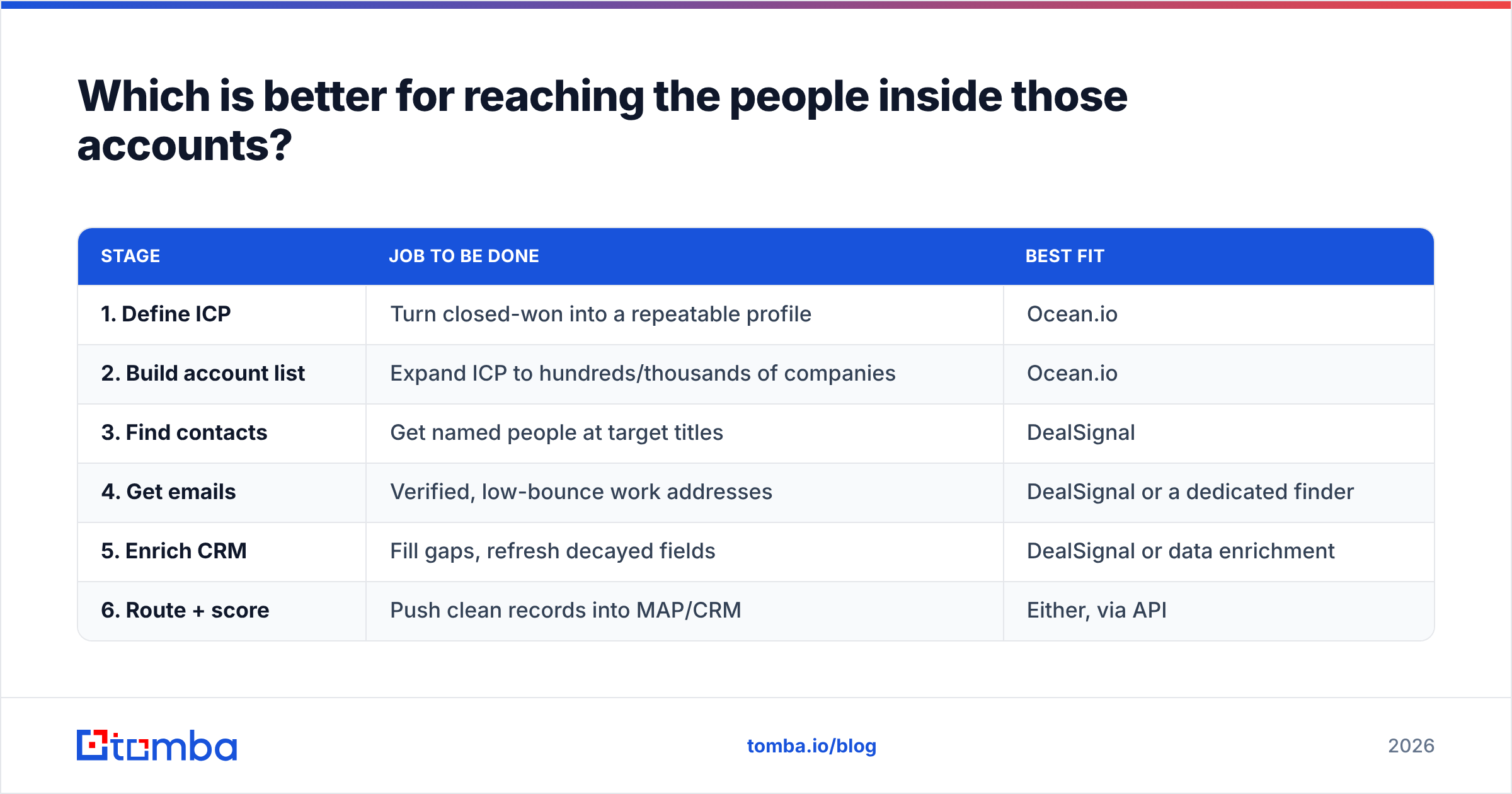 Diagram: Which is better for reaching the people inside those accounts