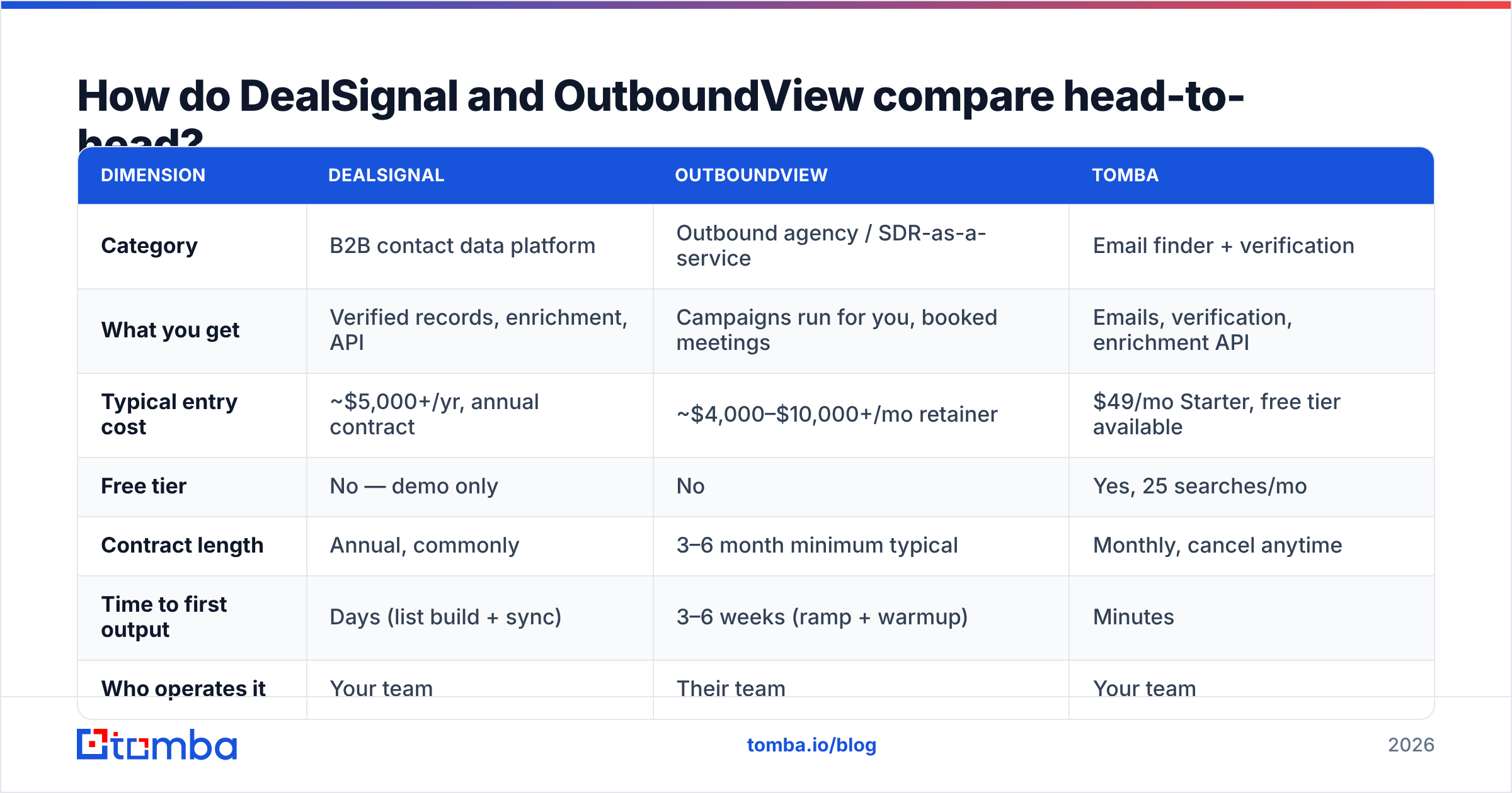 Diagram: How do DealSignal and OutboundView compare head-to-head