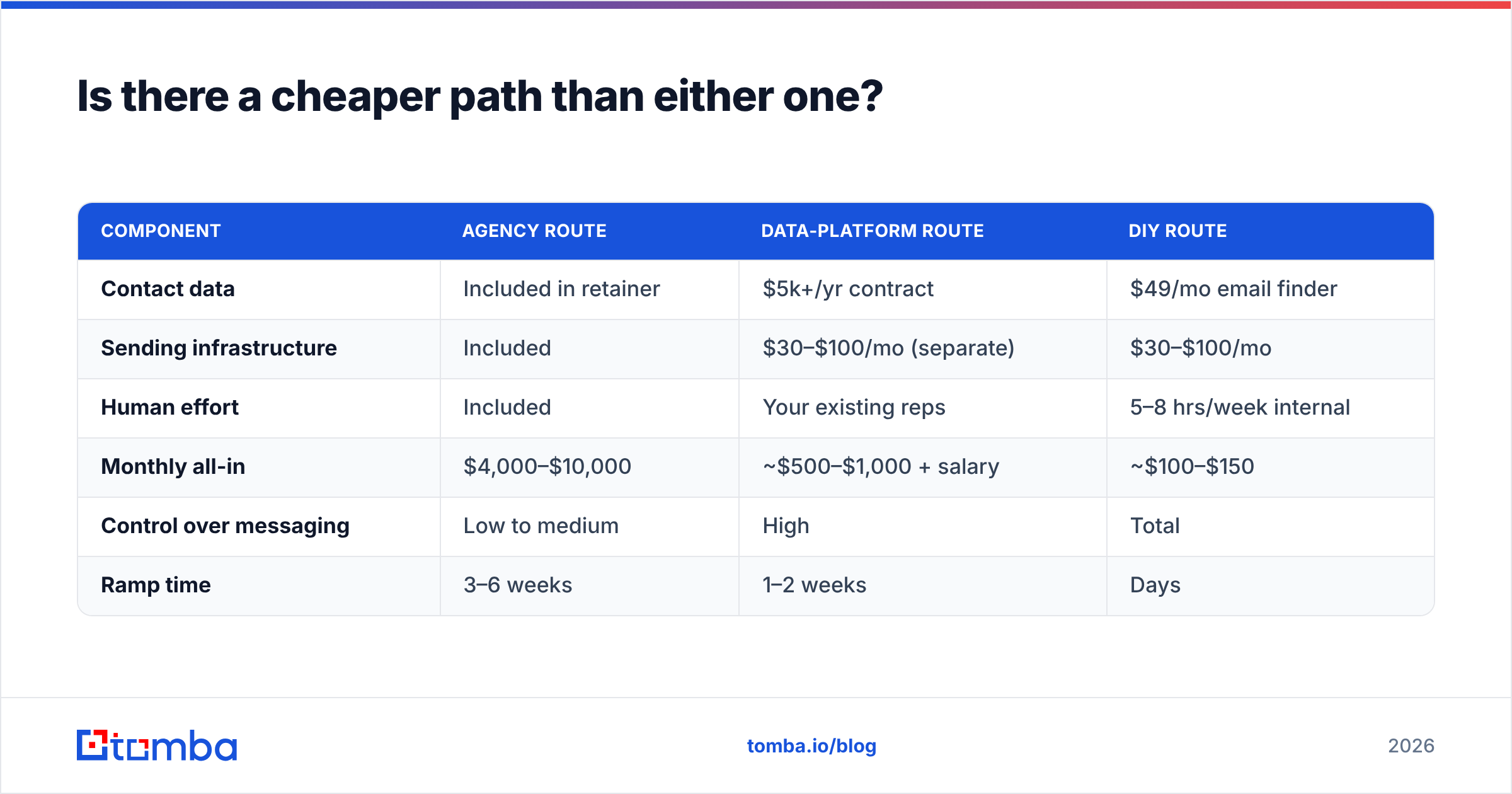 Diagram: Is there a cheaper path than either one