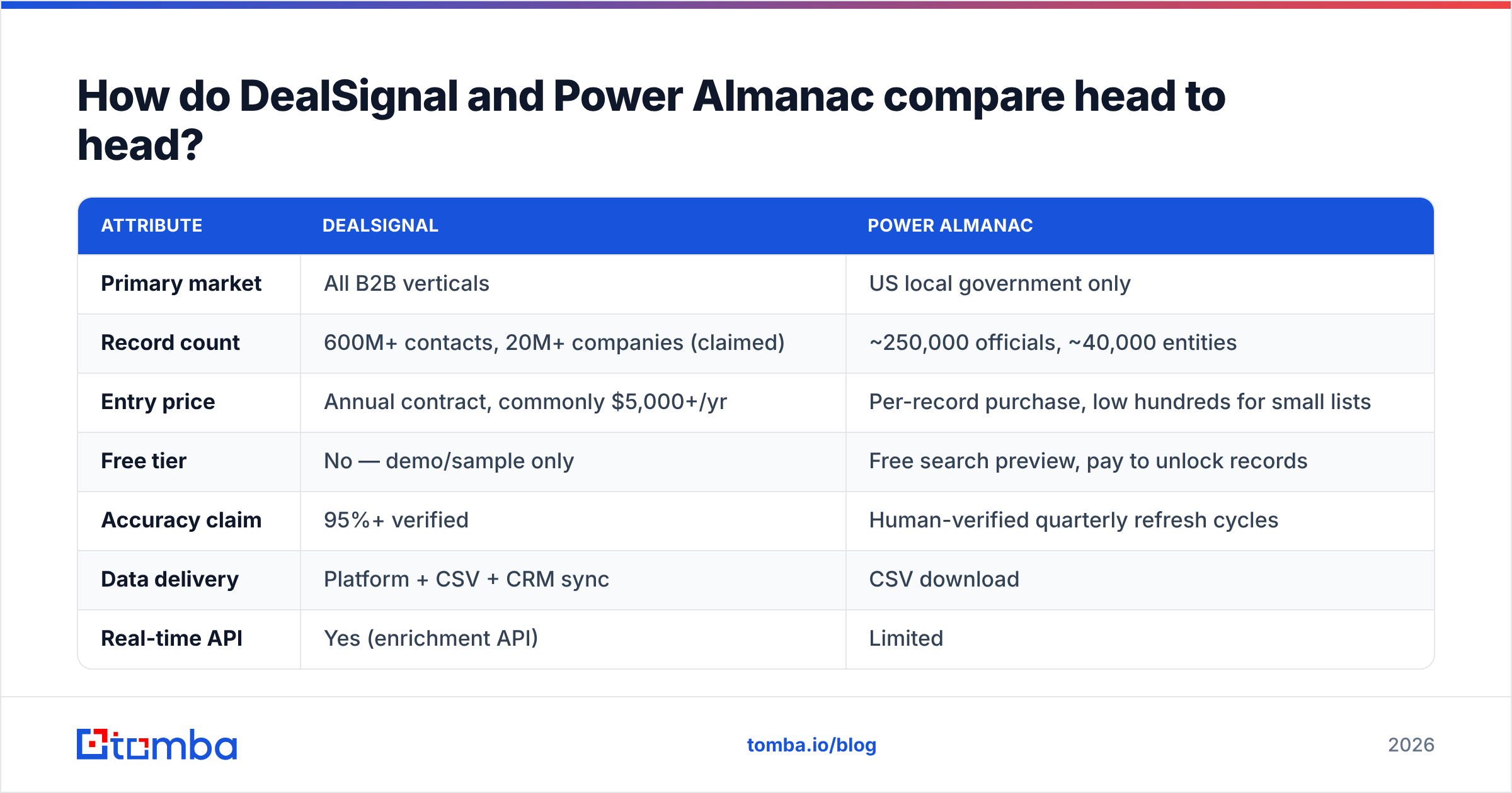 DealSignal vs Power Almanac comparison of coverage, pricing, and delivery