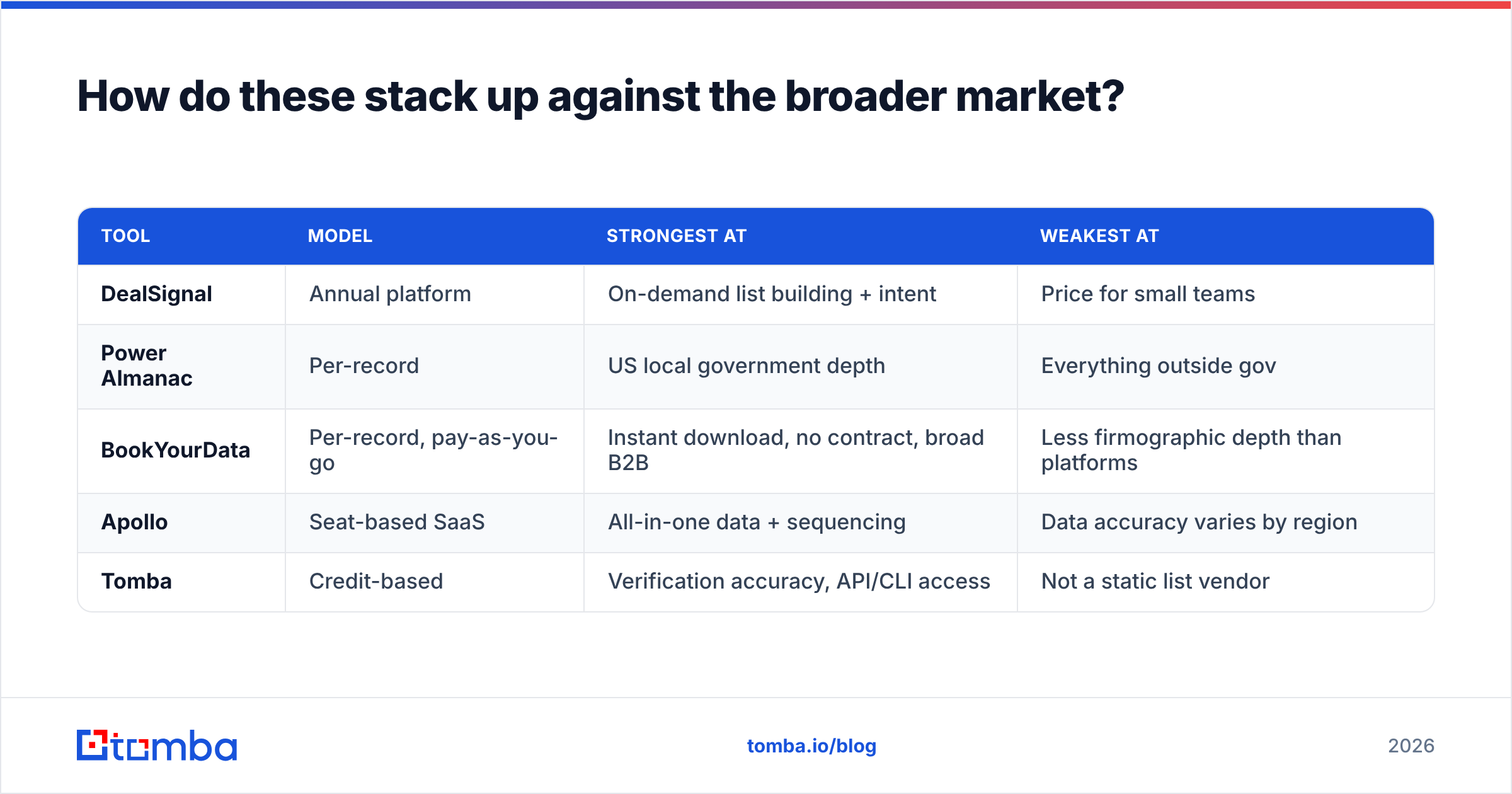 DealSignal vs Power Almanac compared with Apollo, BookYourData, and Tomba