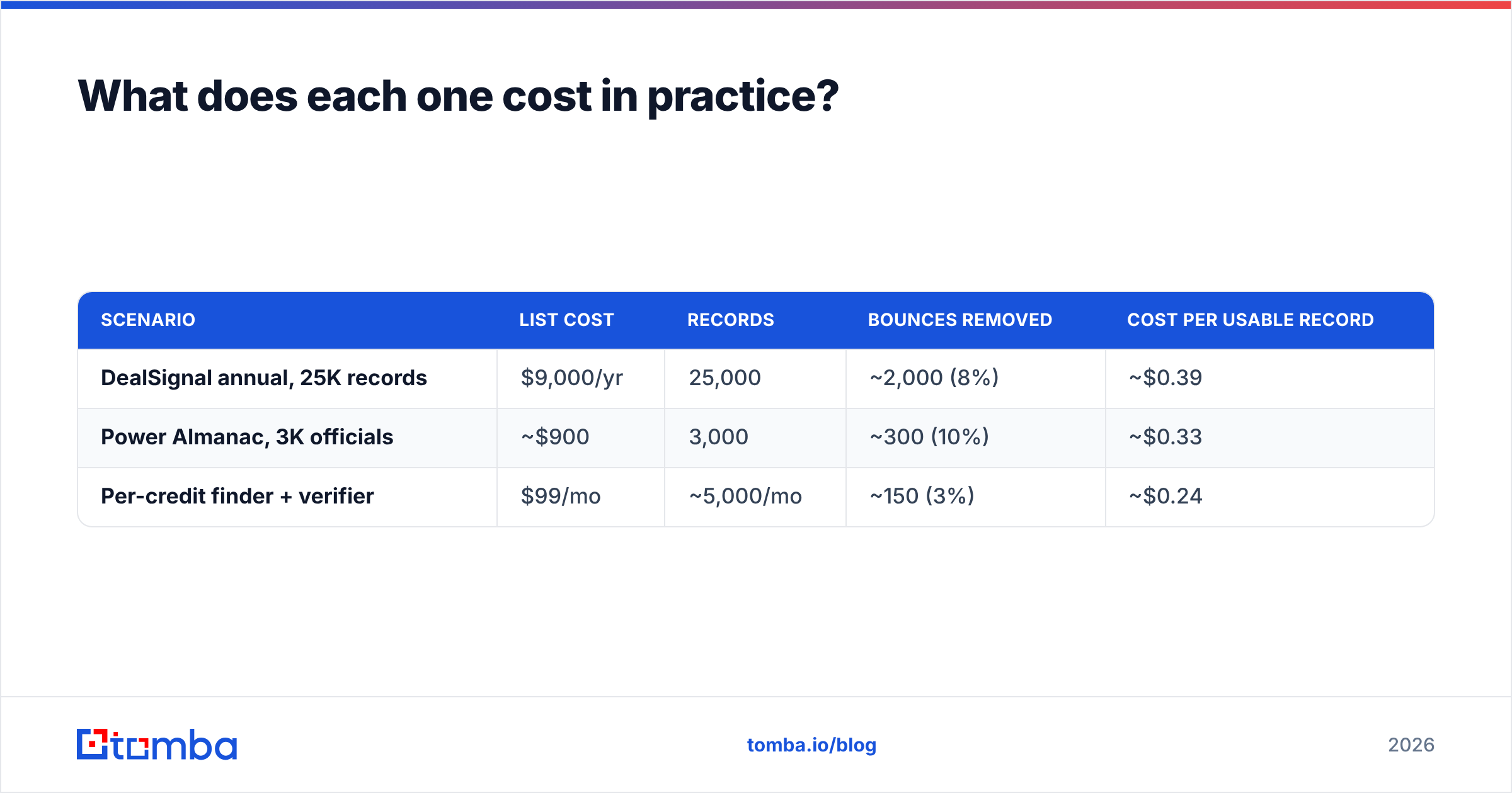 DealSignal vs Power Almanac pricing and cost per usable record