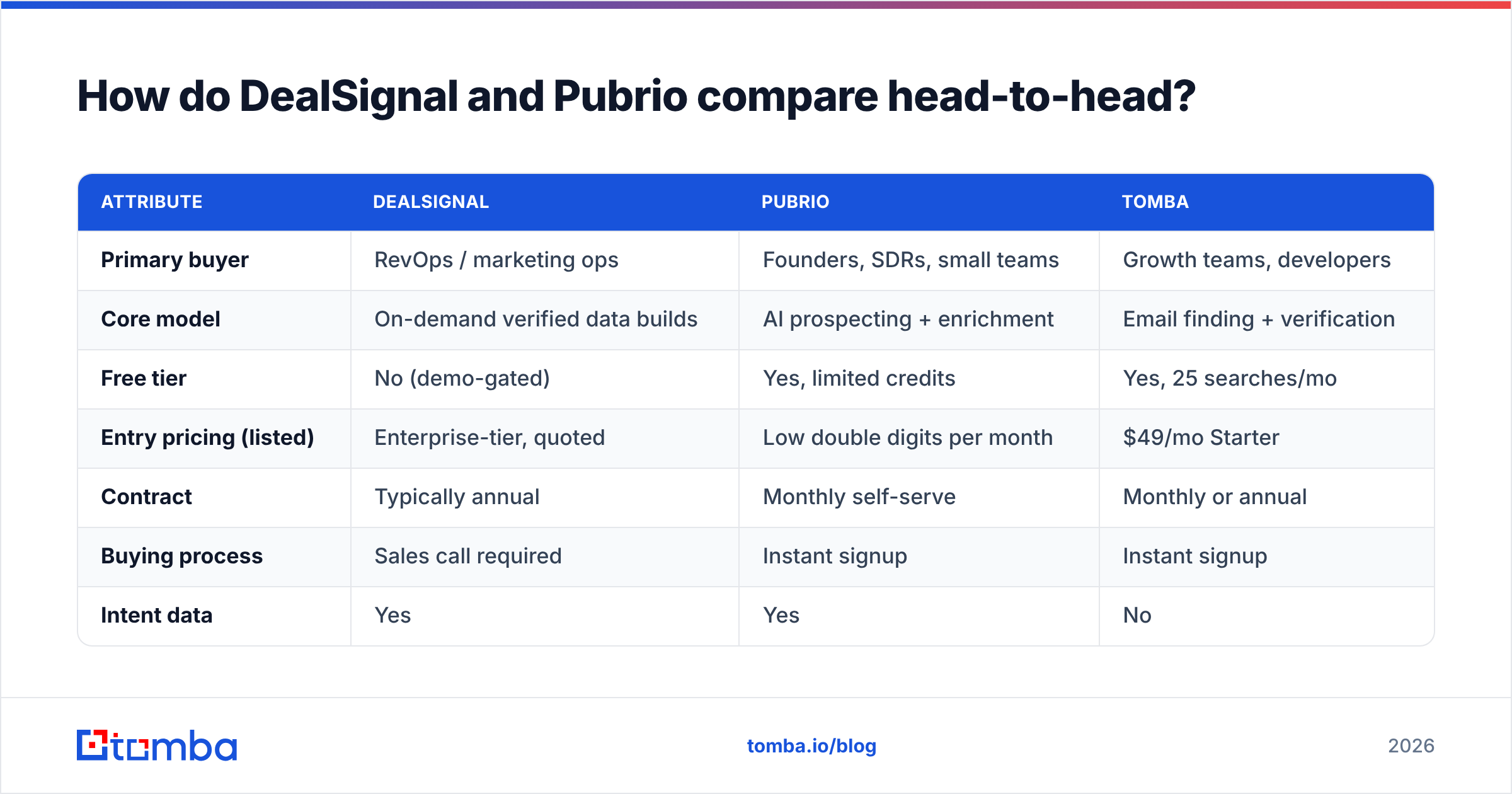 DealSignal vs Pubrio head-to-head feature comparison diagram