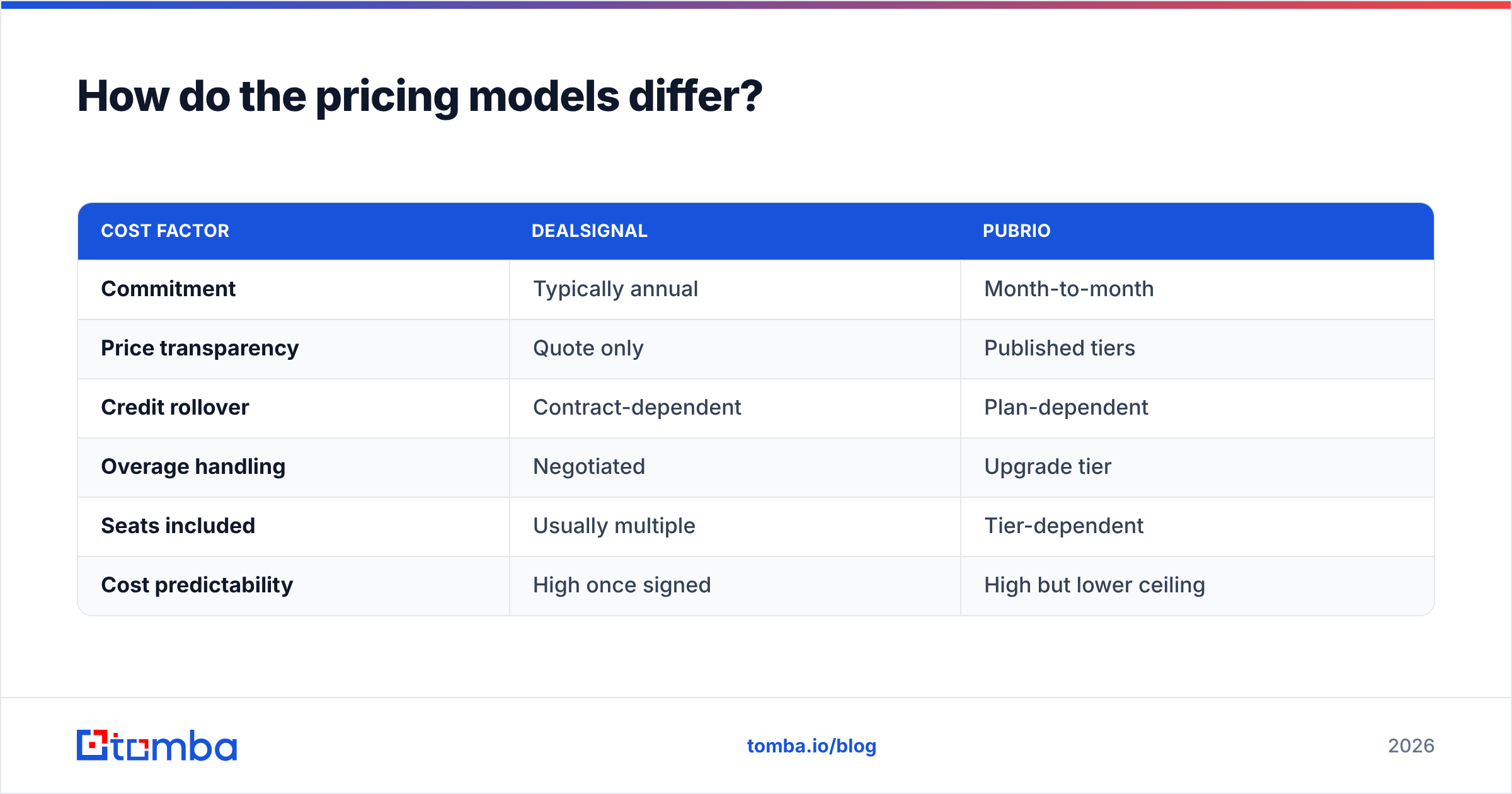 DealSignal vs Pubrio pricing model comparison diagram