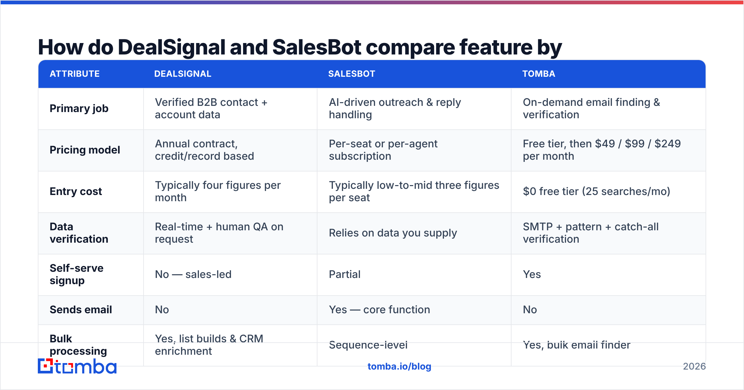 DealSignal vs SalesBot feature comparison chart