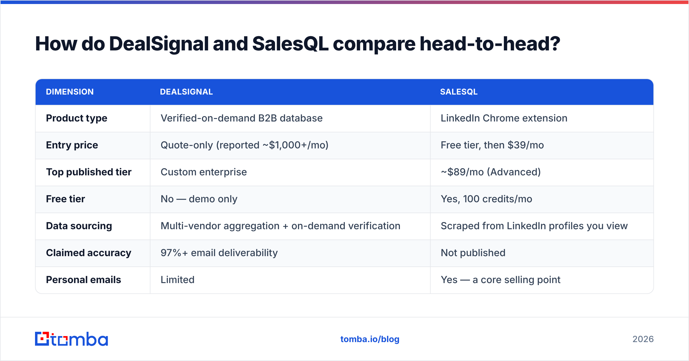 Diagram: DealSignal vs SalesQL compared head-to-head