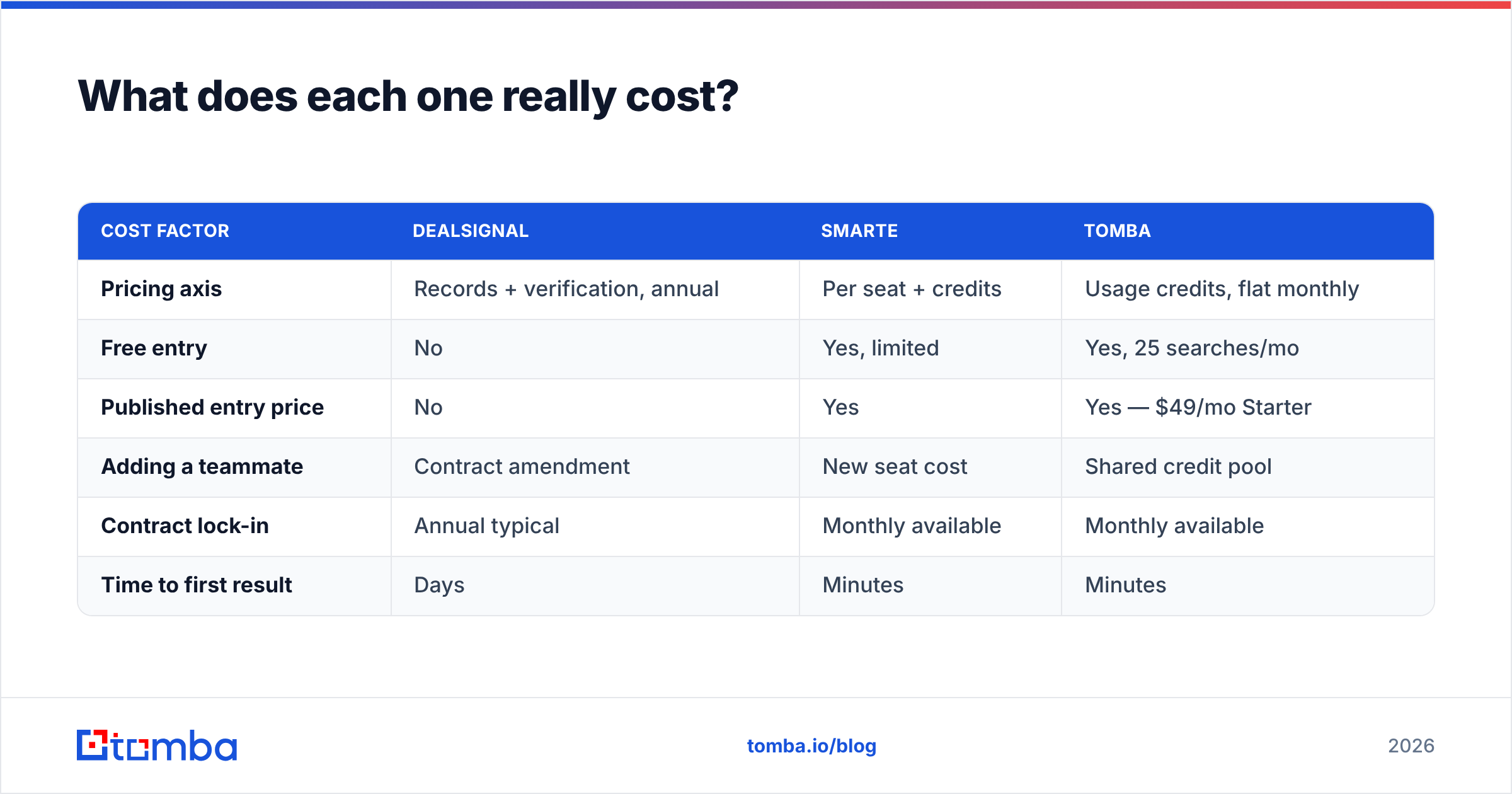 DealSignal vs SMARTe cost breakdown