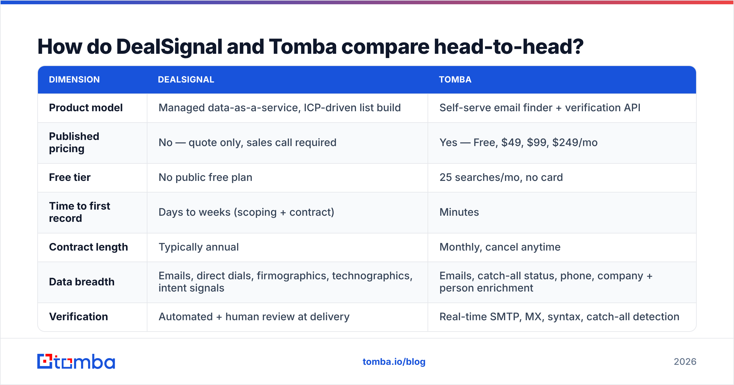 DealSignal vs Tomba head-to-head comparison diagram