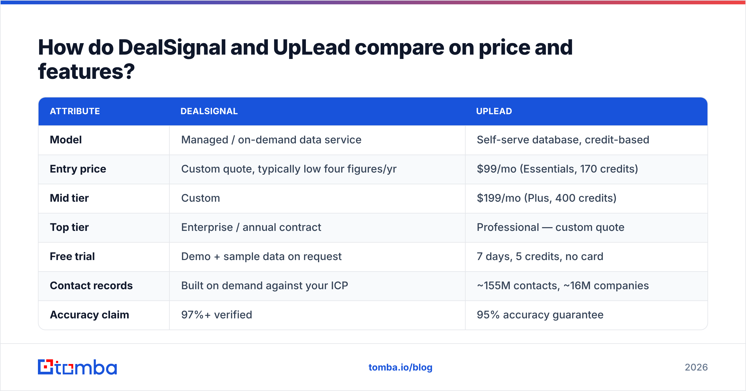 Diagram: How do DealSignal and UpLead compare on price and features