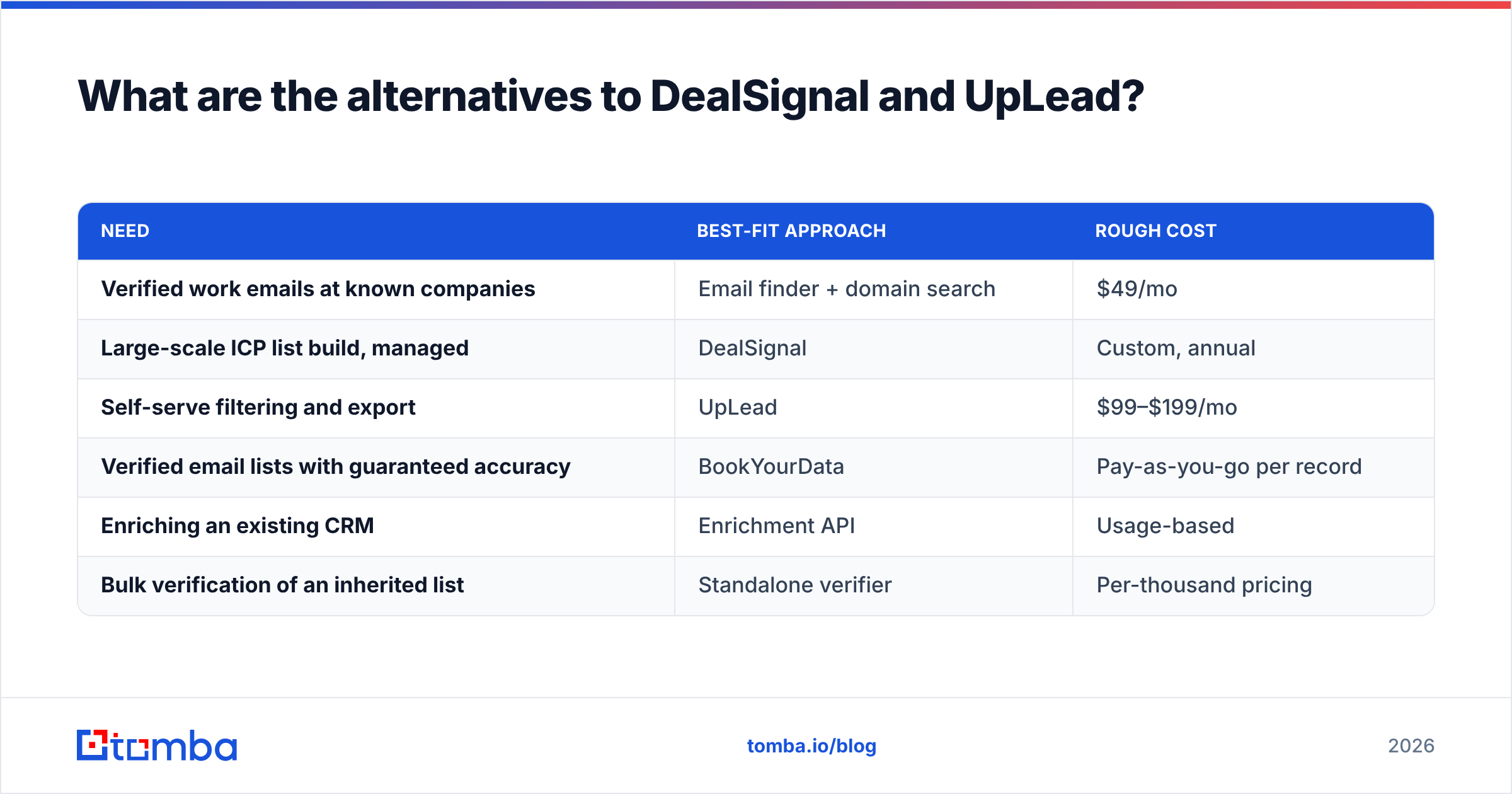 Diagram: What are the alternatives to DealSignal and UpLead