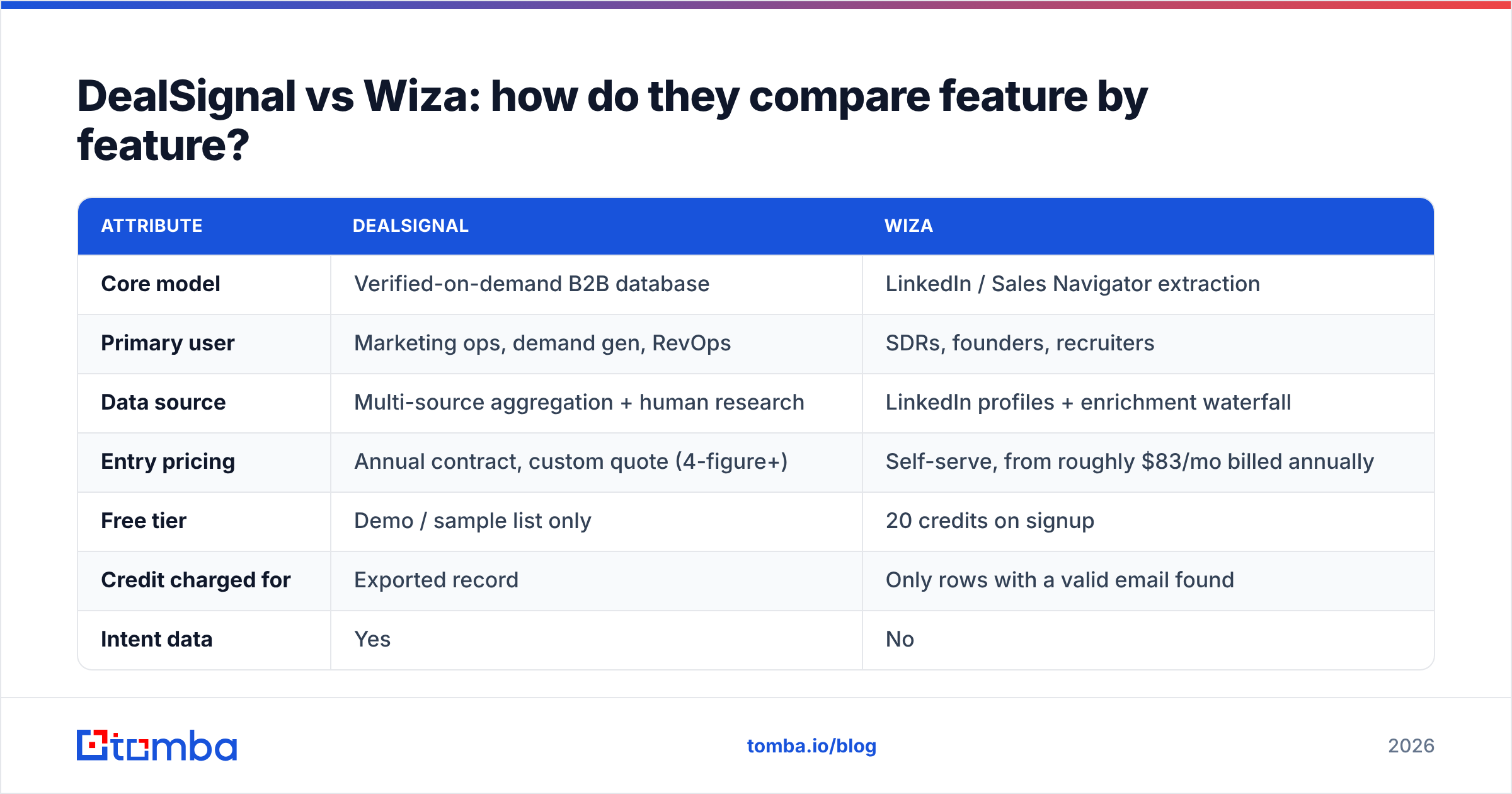 Diagram: DealSignal vs Wiza: how do they compare feature by feature