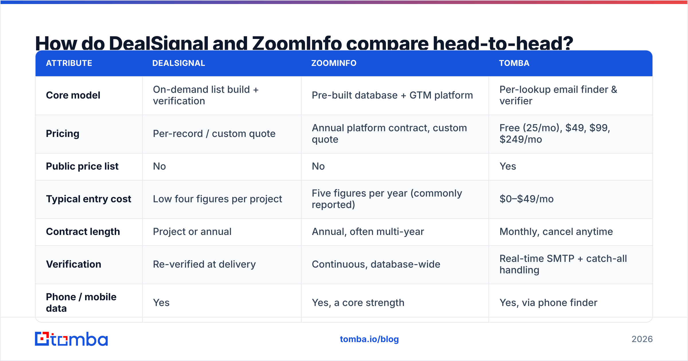DealSignal vs ZoomInfo head-to-head feature comparison diagram