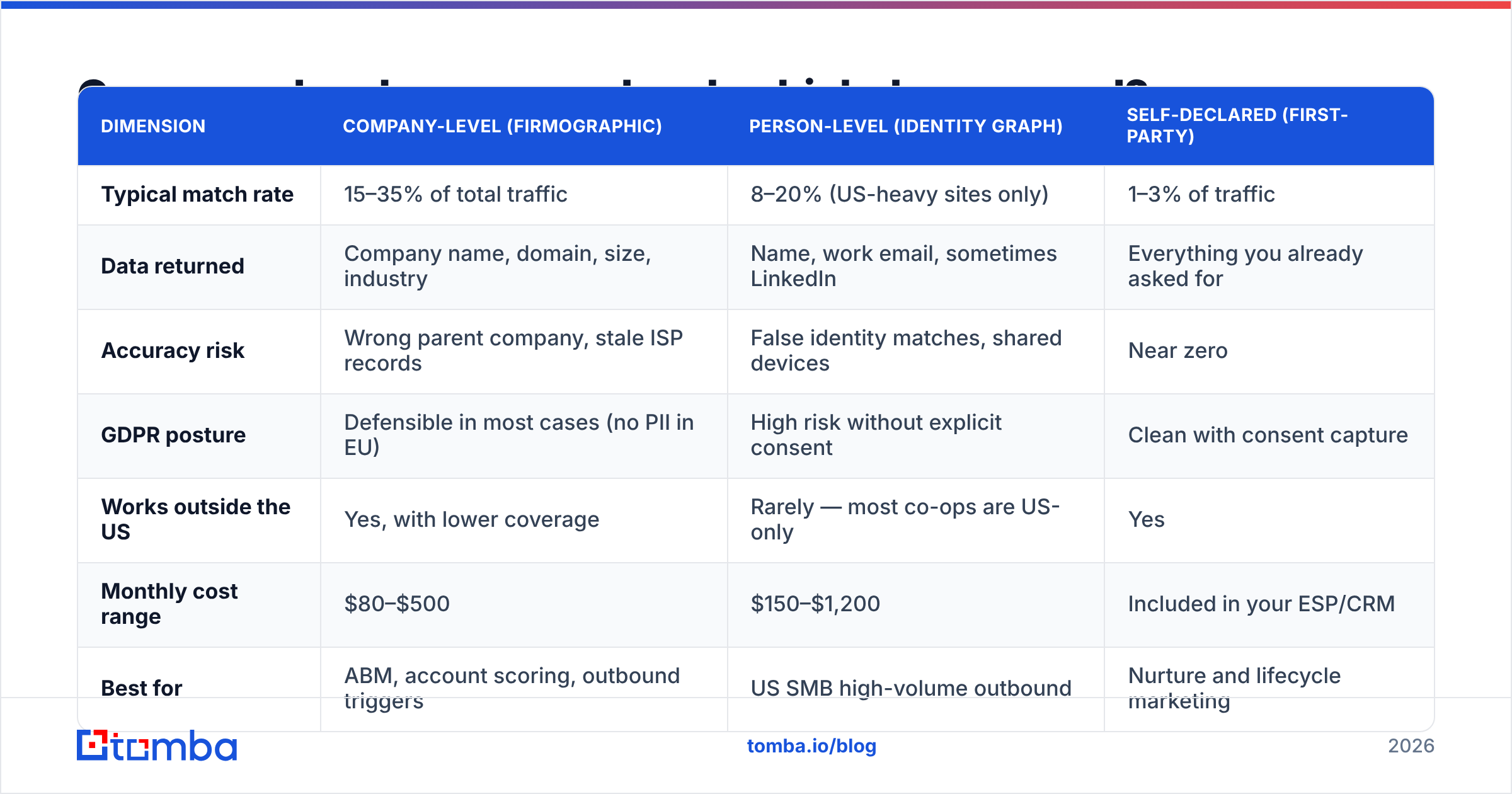Diagram: how to deanonymize website traffic at company level versus person level