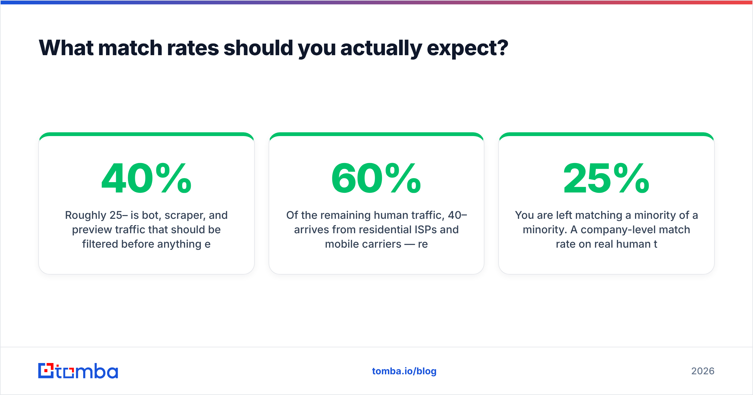 Diagram: what match rates you get when you deanonymize website traffic