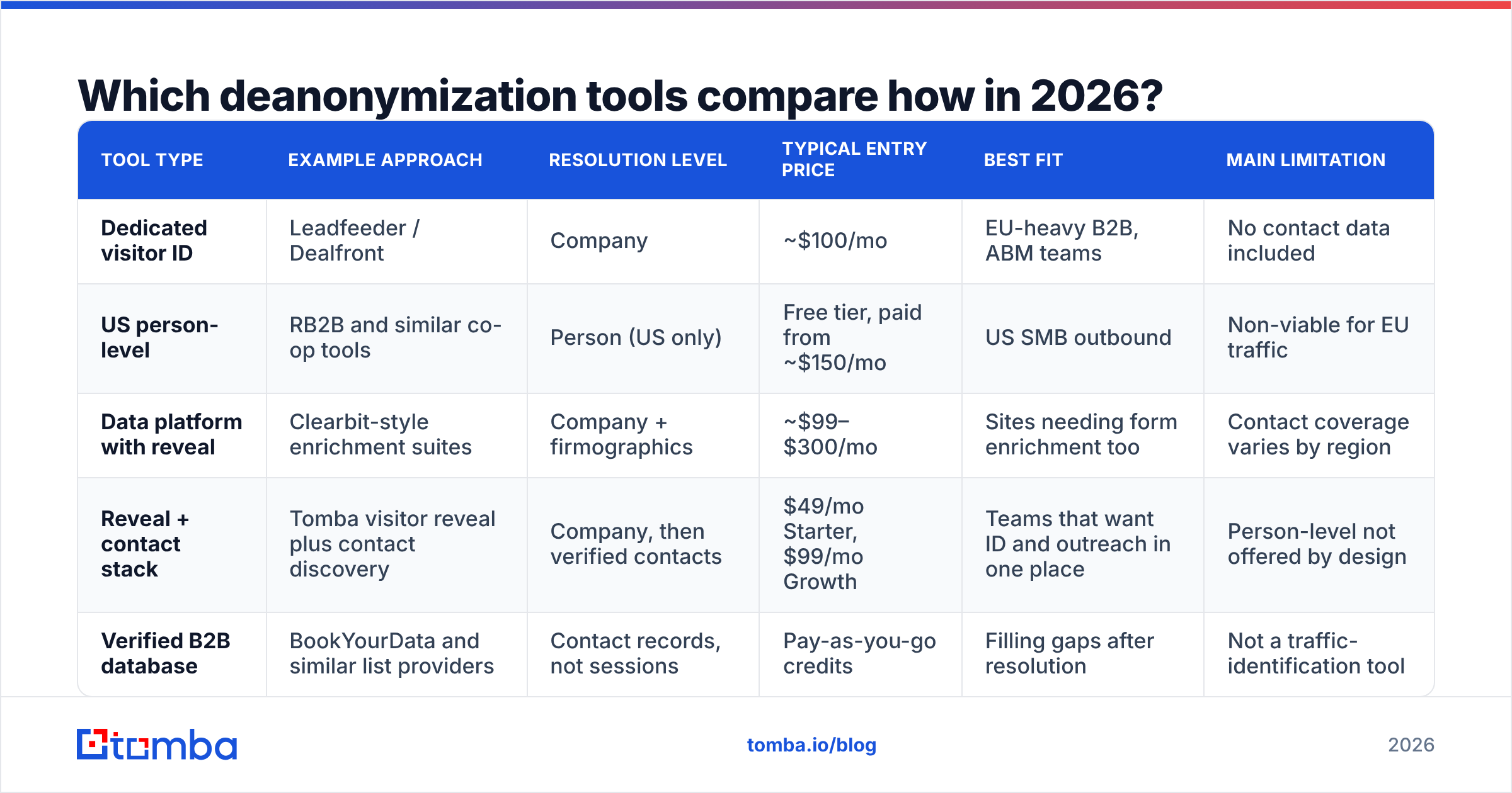 Diagram: tools that deanonymize website traffic in 2026