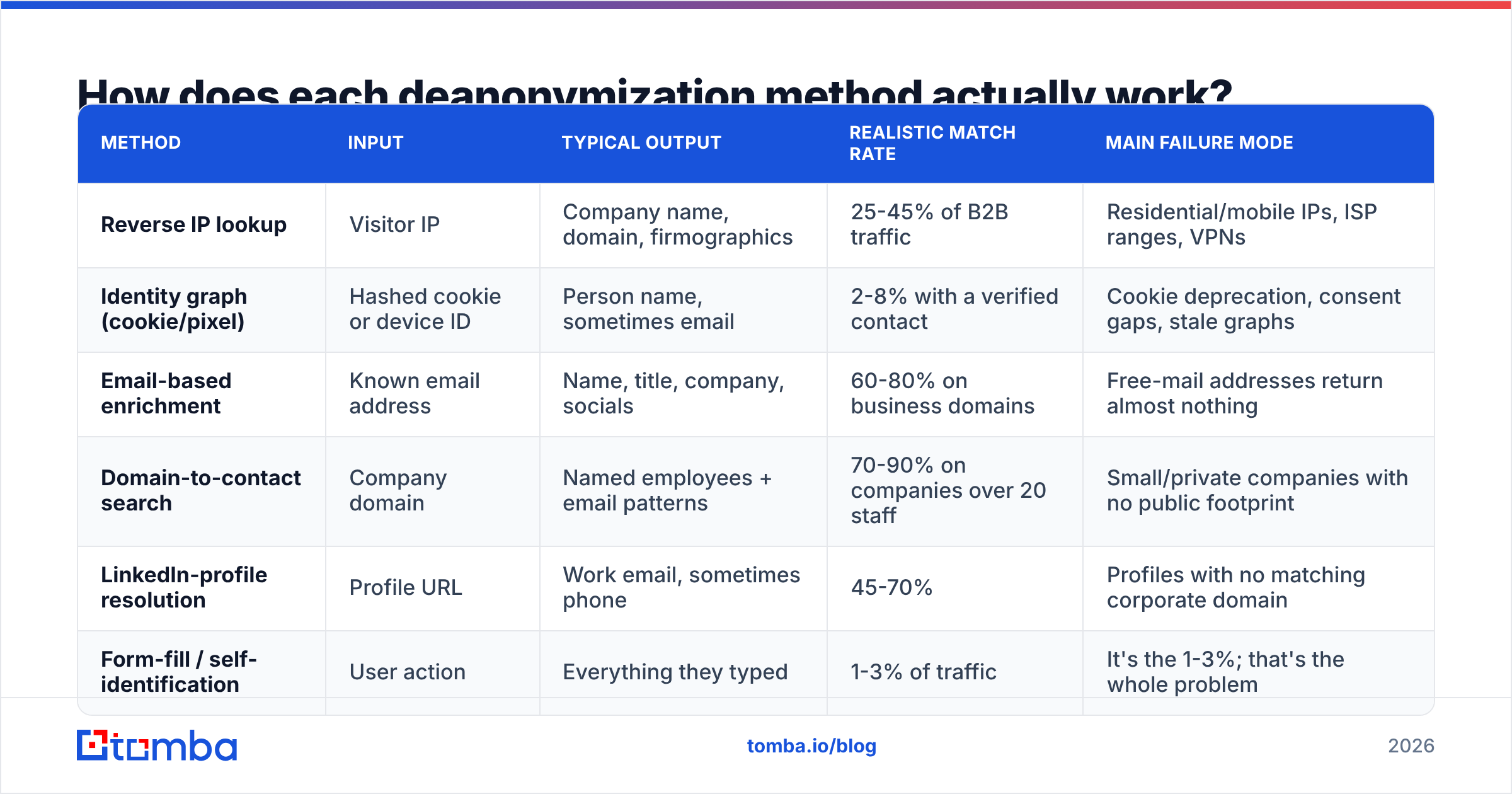 Diagram: how to deanonymize visitors with each method