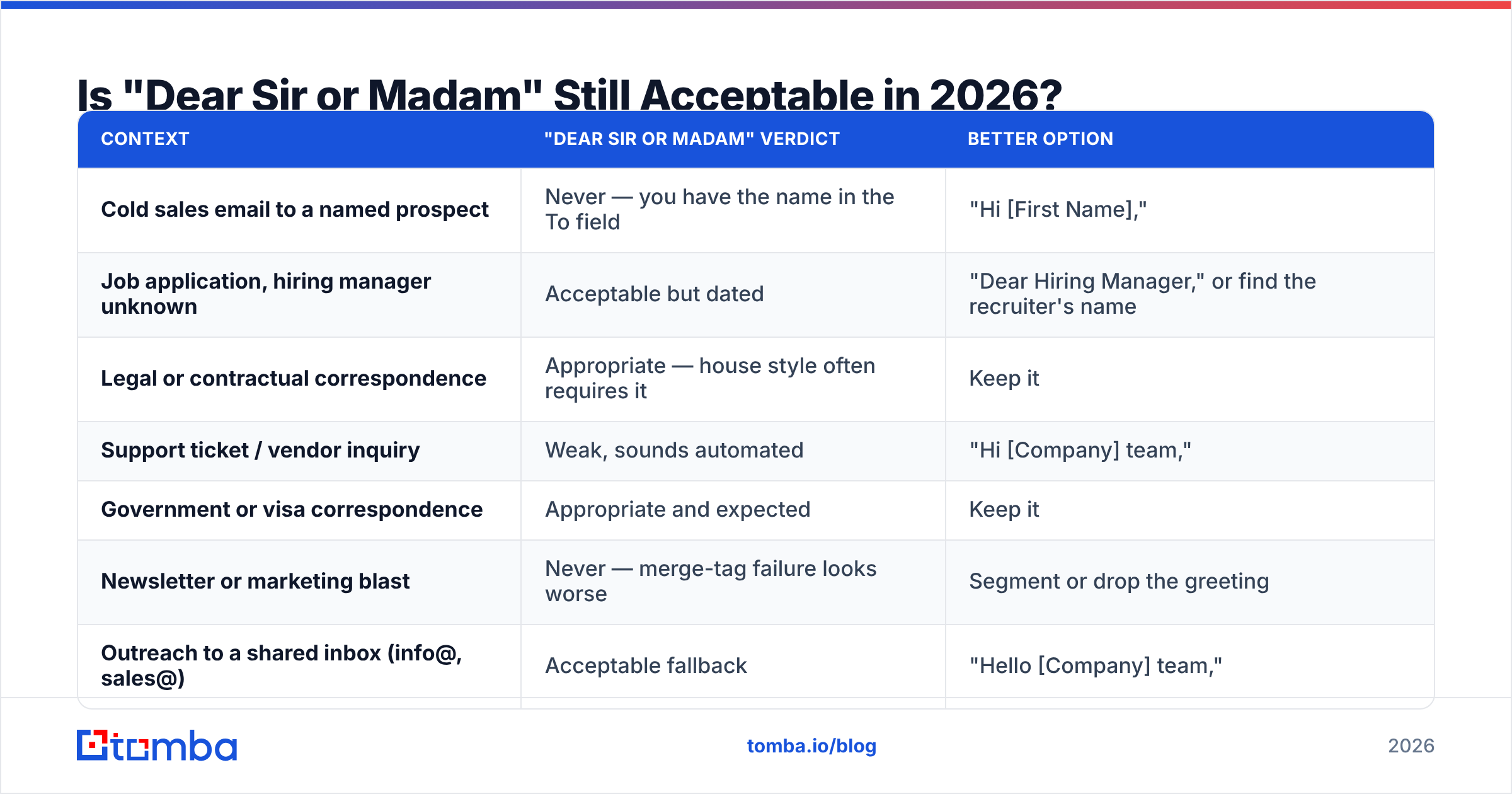 Diagram: Is "Dear Sir or Madam" Still Acceptable in 2026