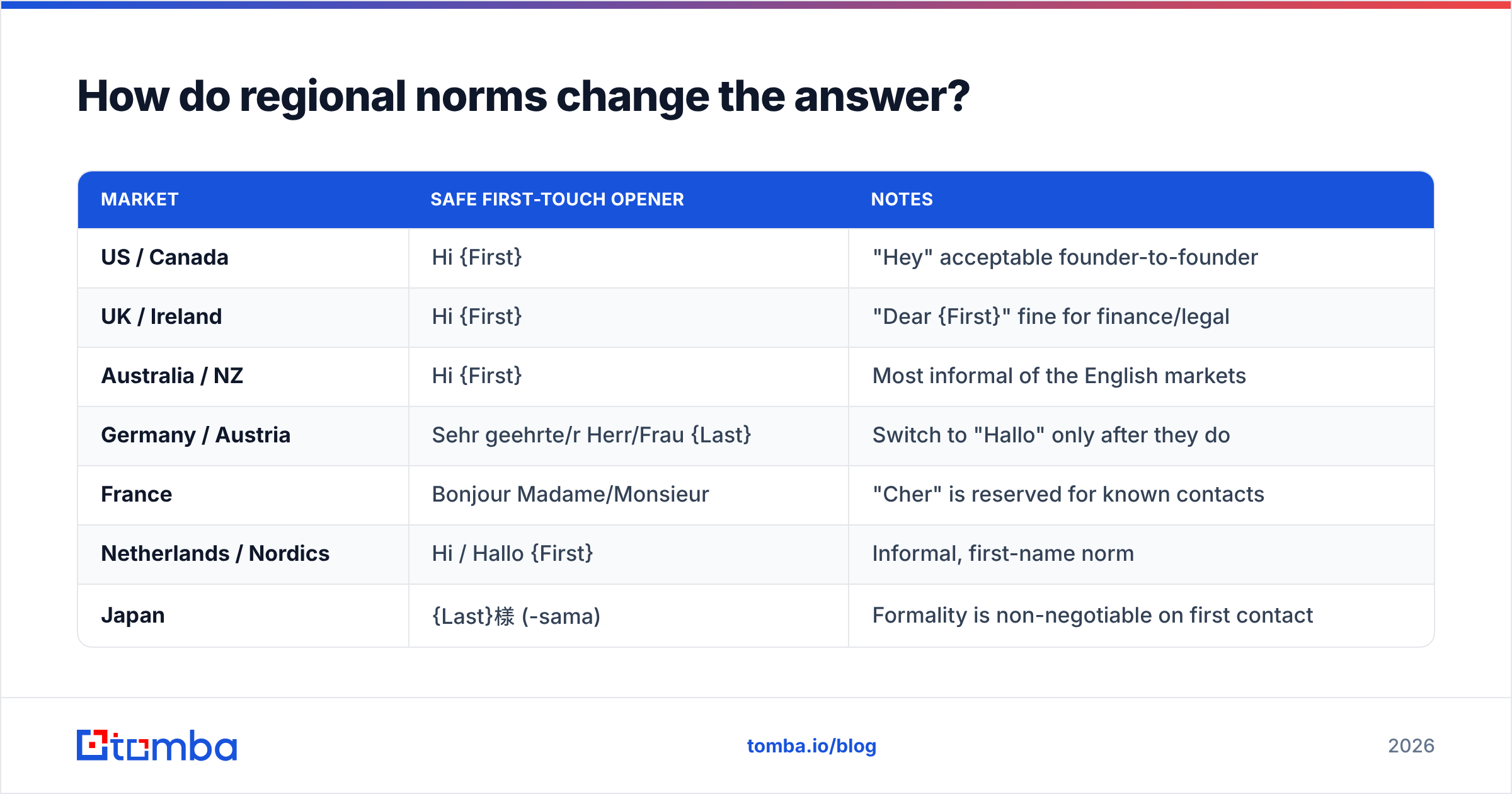 Diagram: How do regional norms change the answer